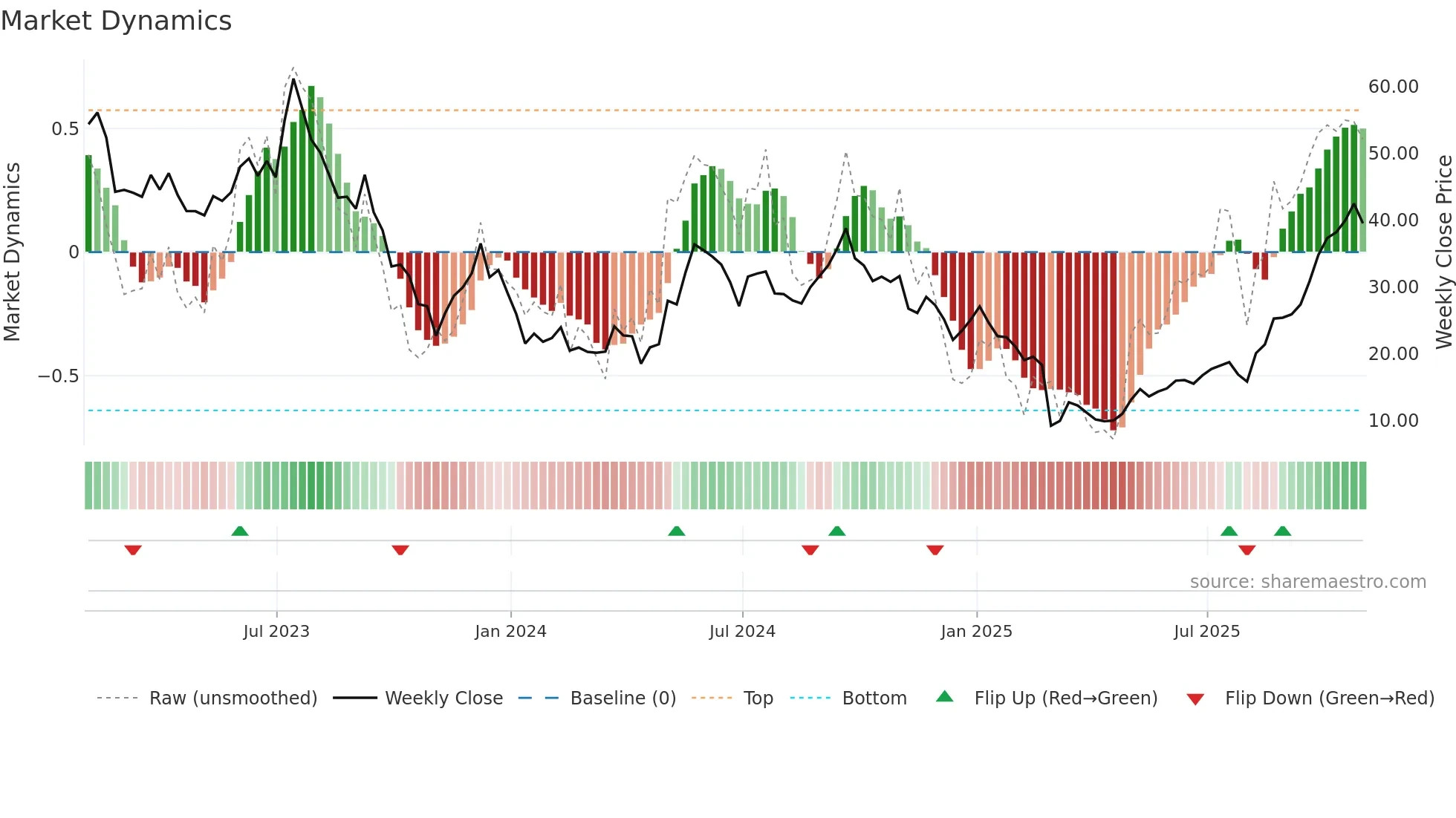 AMRC weekly Market Dynamics chart