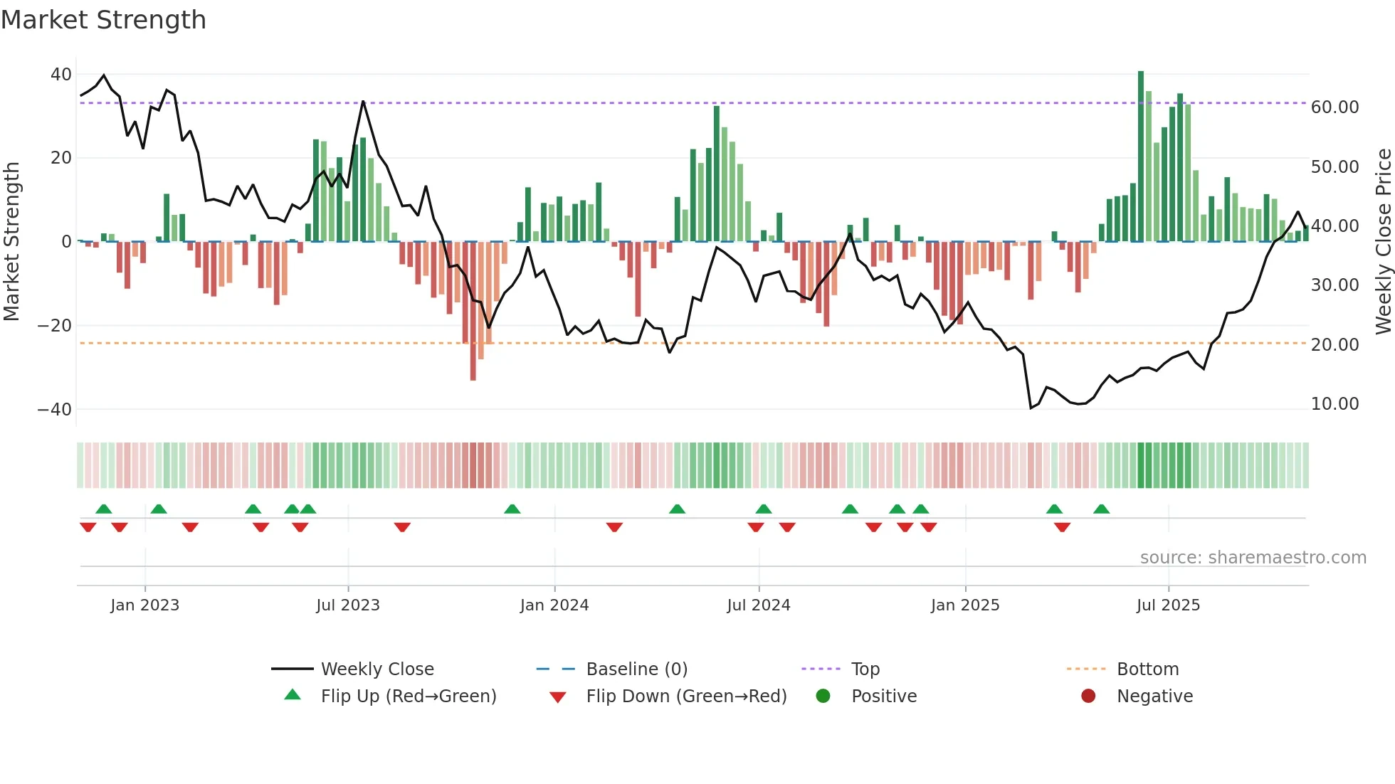 AMRC weekly Market Strength chart