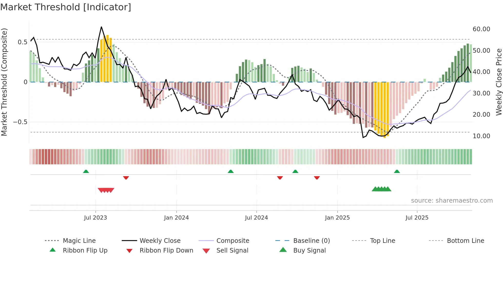 AMRC weekly Market Threshold chart