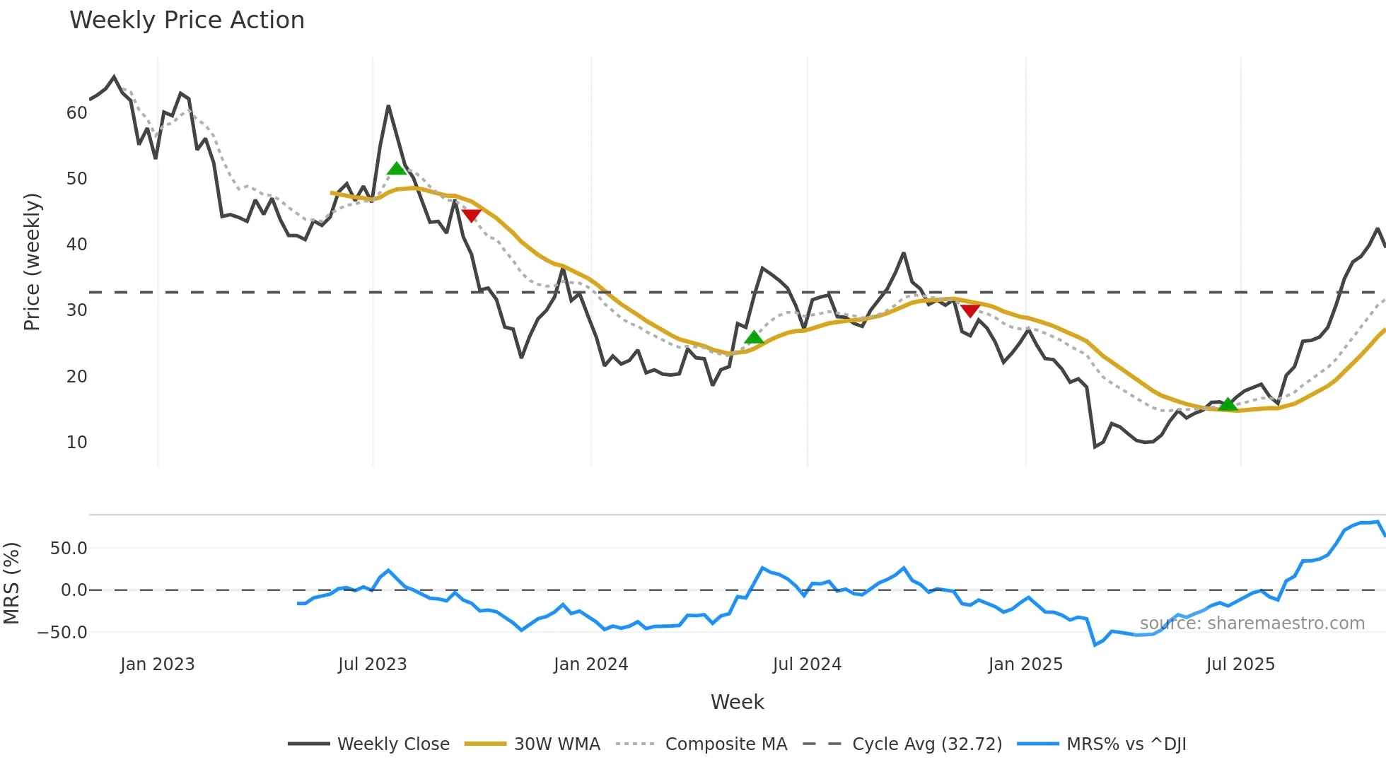AMRC weekly Price Action chart, closing 2025-10-31