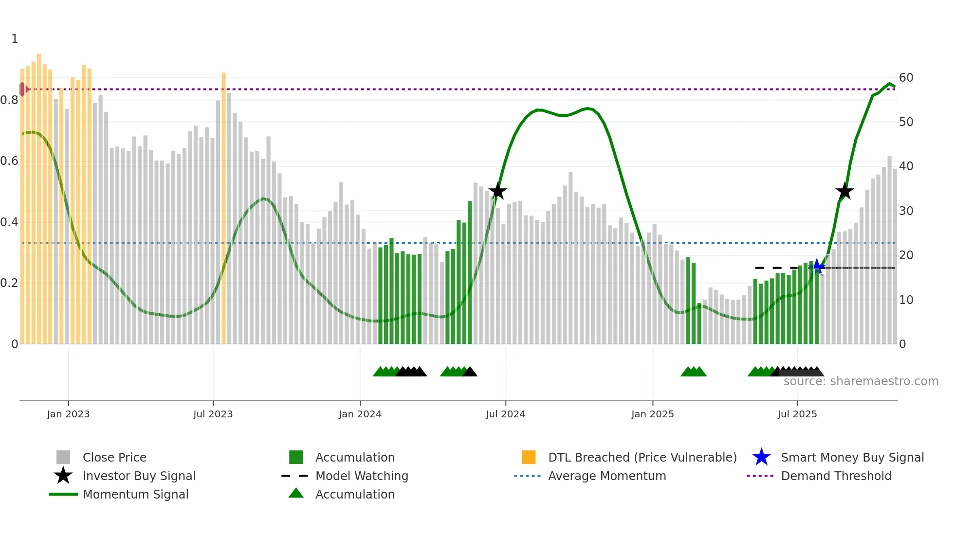 AMRC weekly Smart Money chart