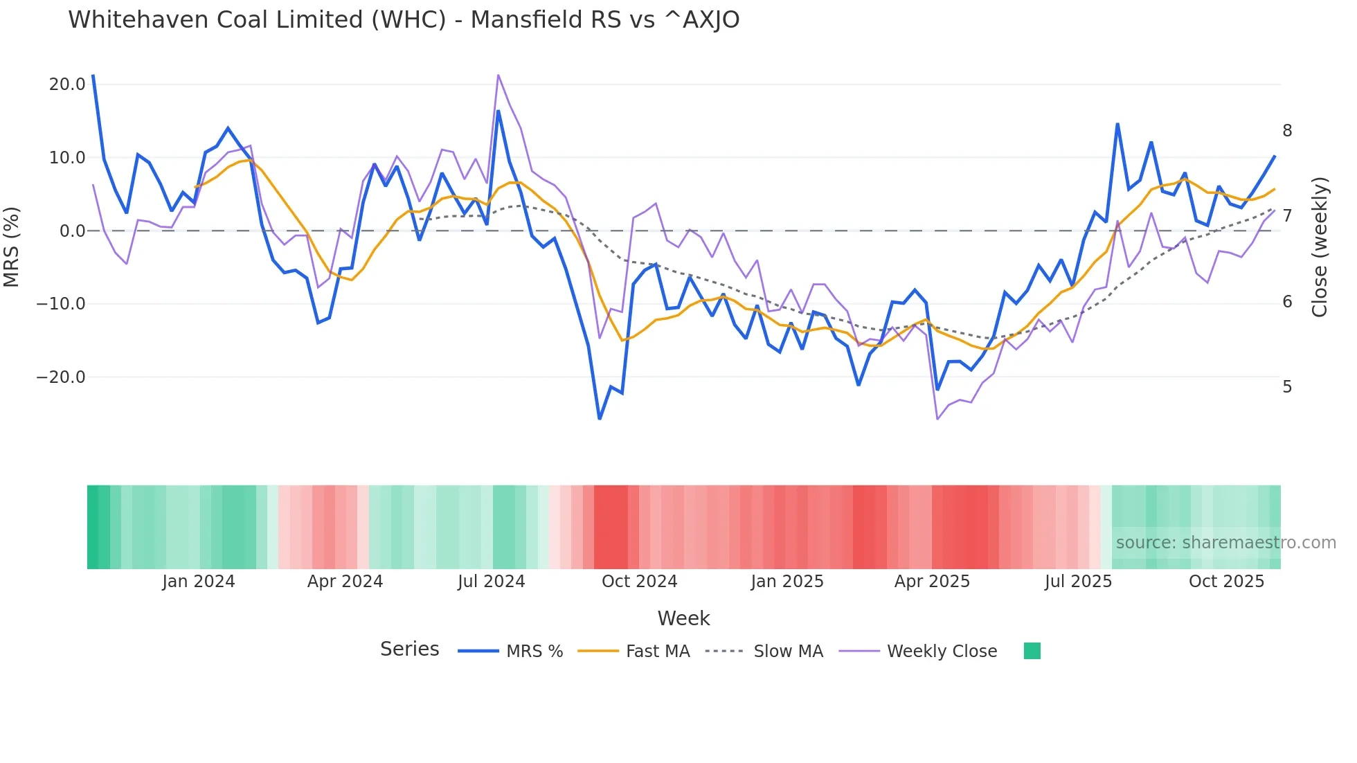 WHC Mansfield Relative Strength chart