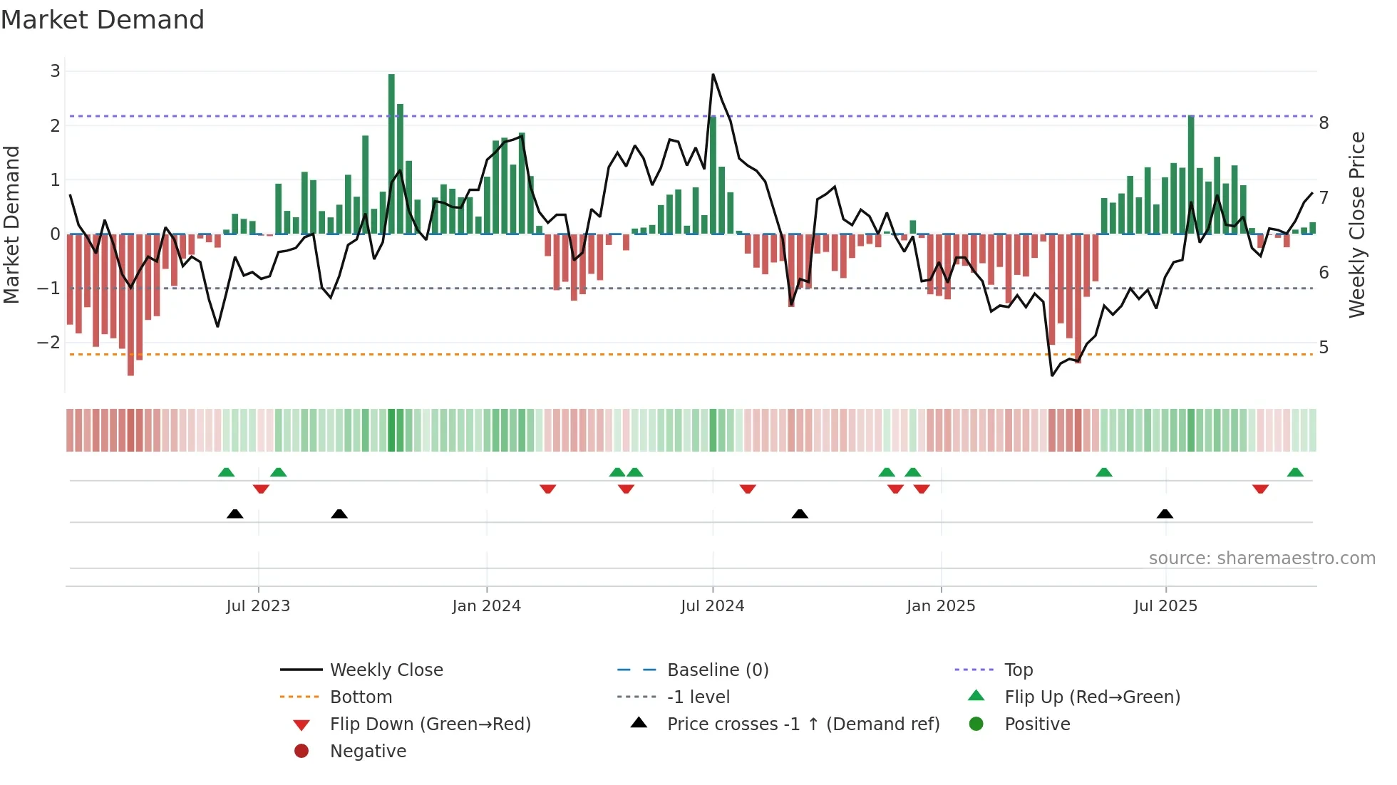WHC weekly Market Demand chart