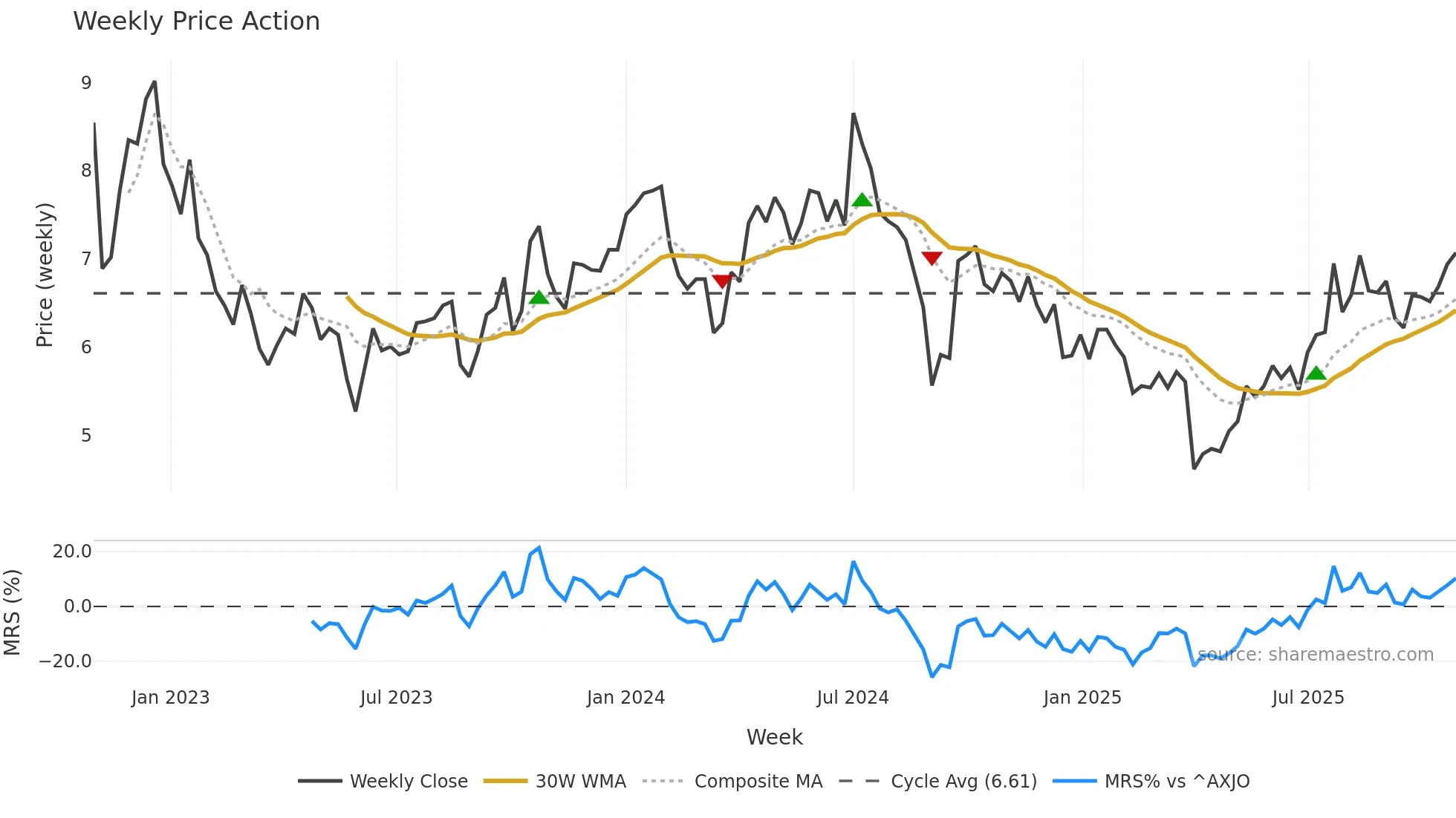 WHC weekly Price Action chart, closing 2025-10-27