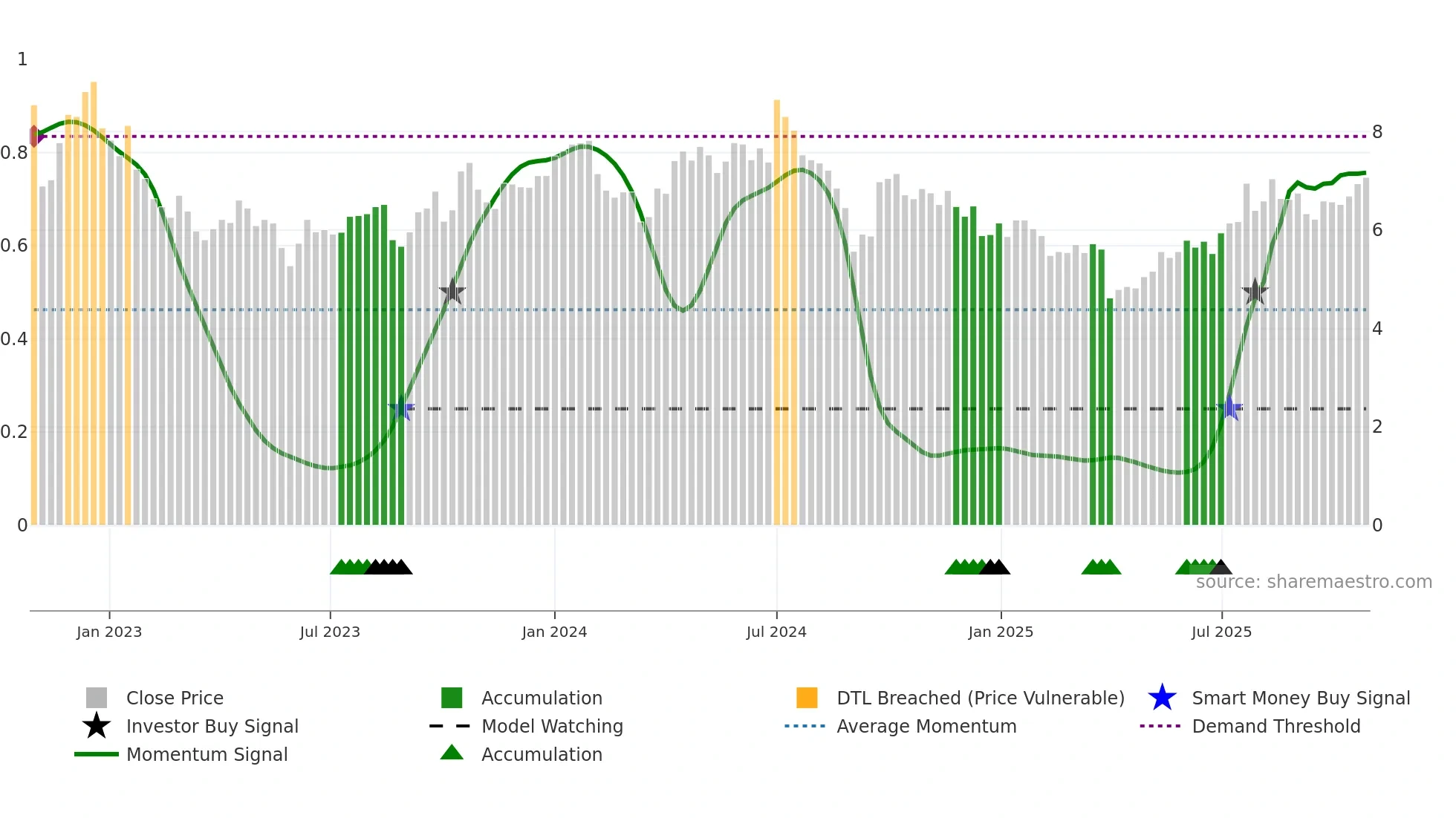 WHC weekly Smart Money chart