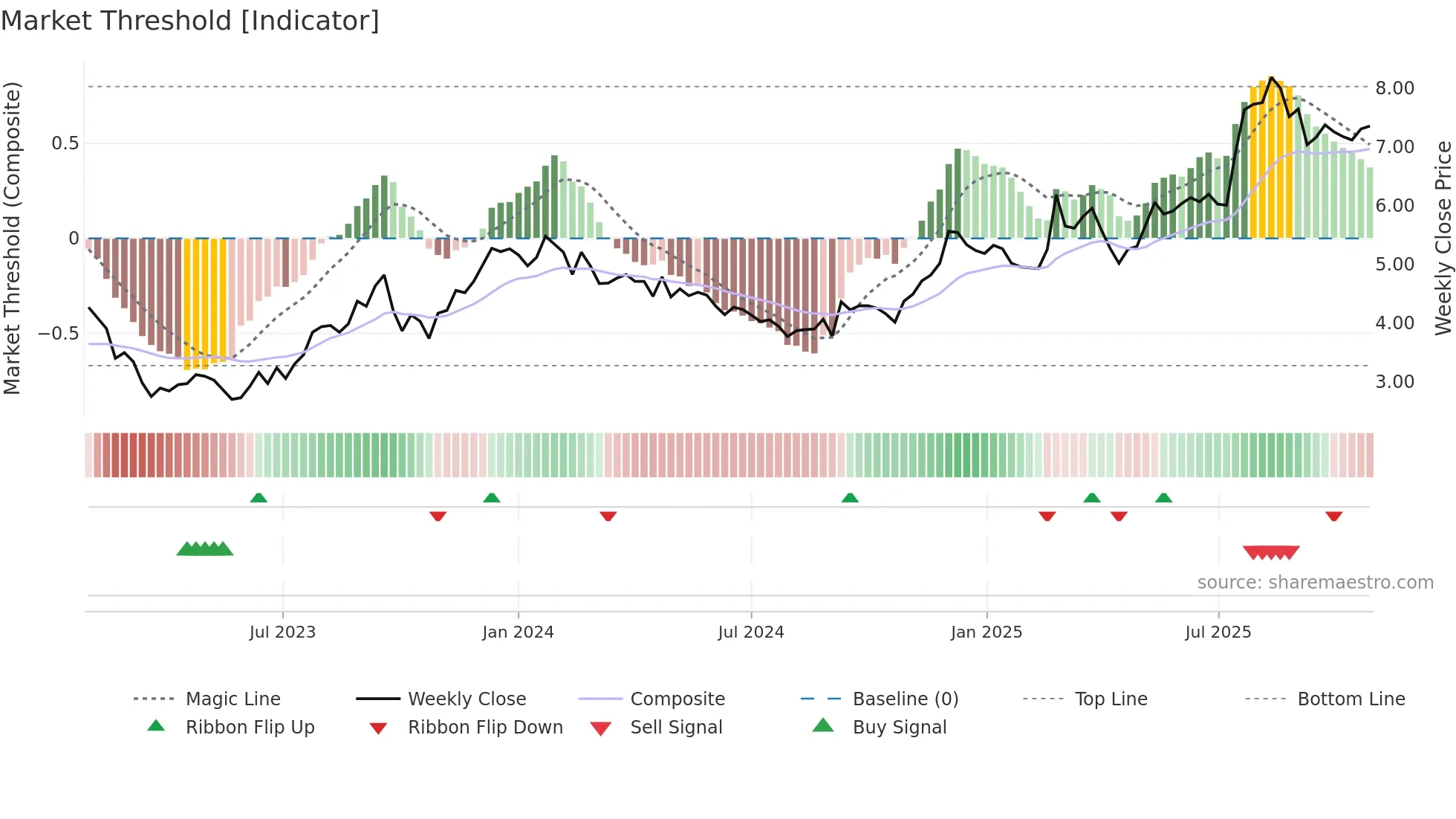 AEF weekly Market Threshold chart
