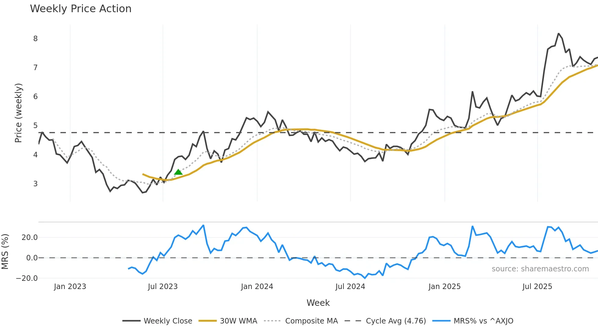 AEF weekly Price Action chart, closing 2025-10-27