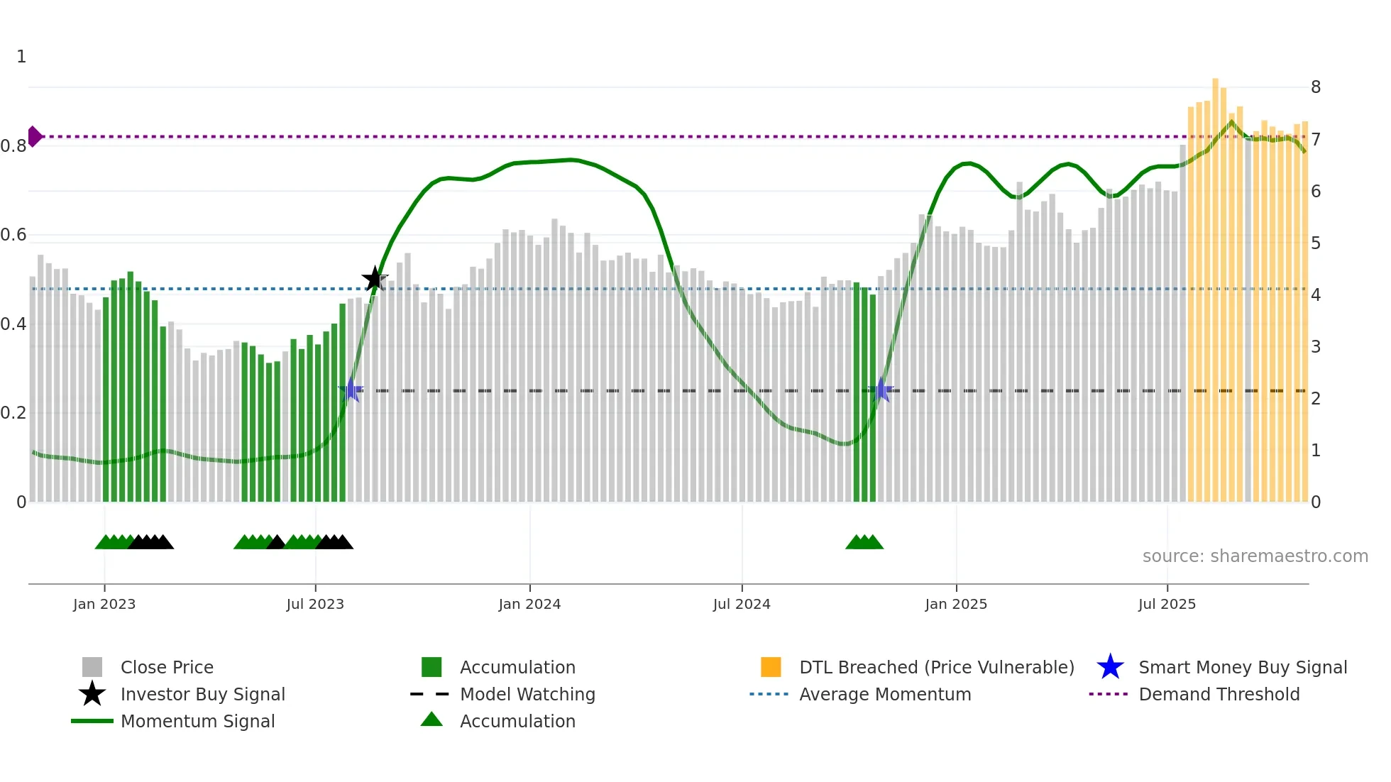 AEF weekly Smart Money chart