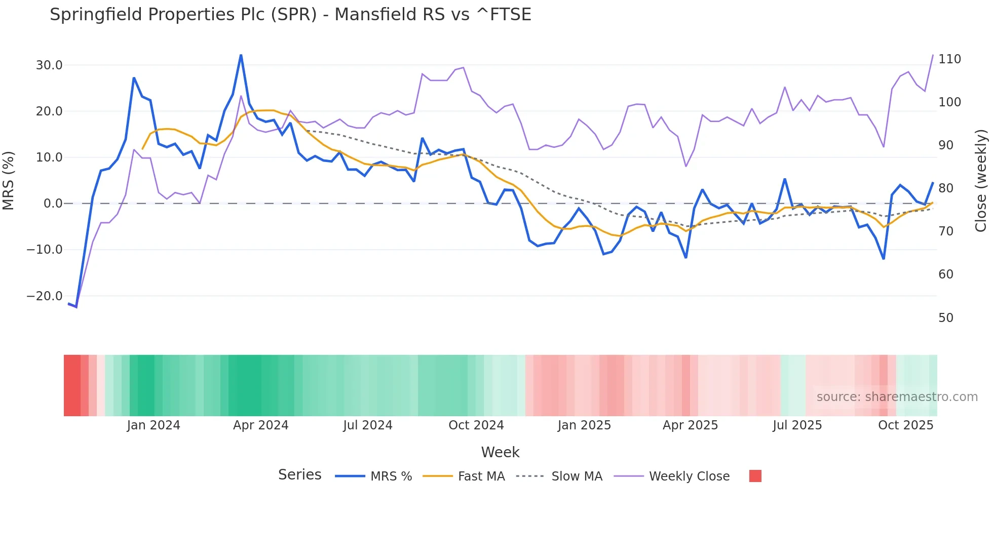 SPR Mansfield Relative Strength chart
