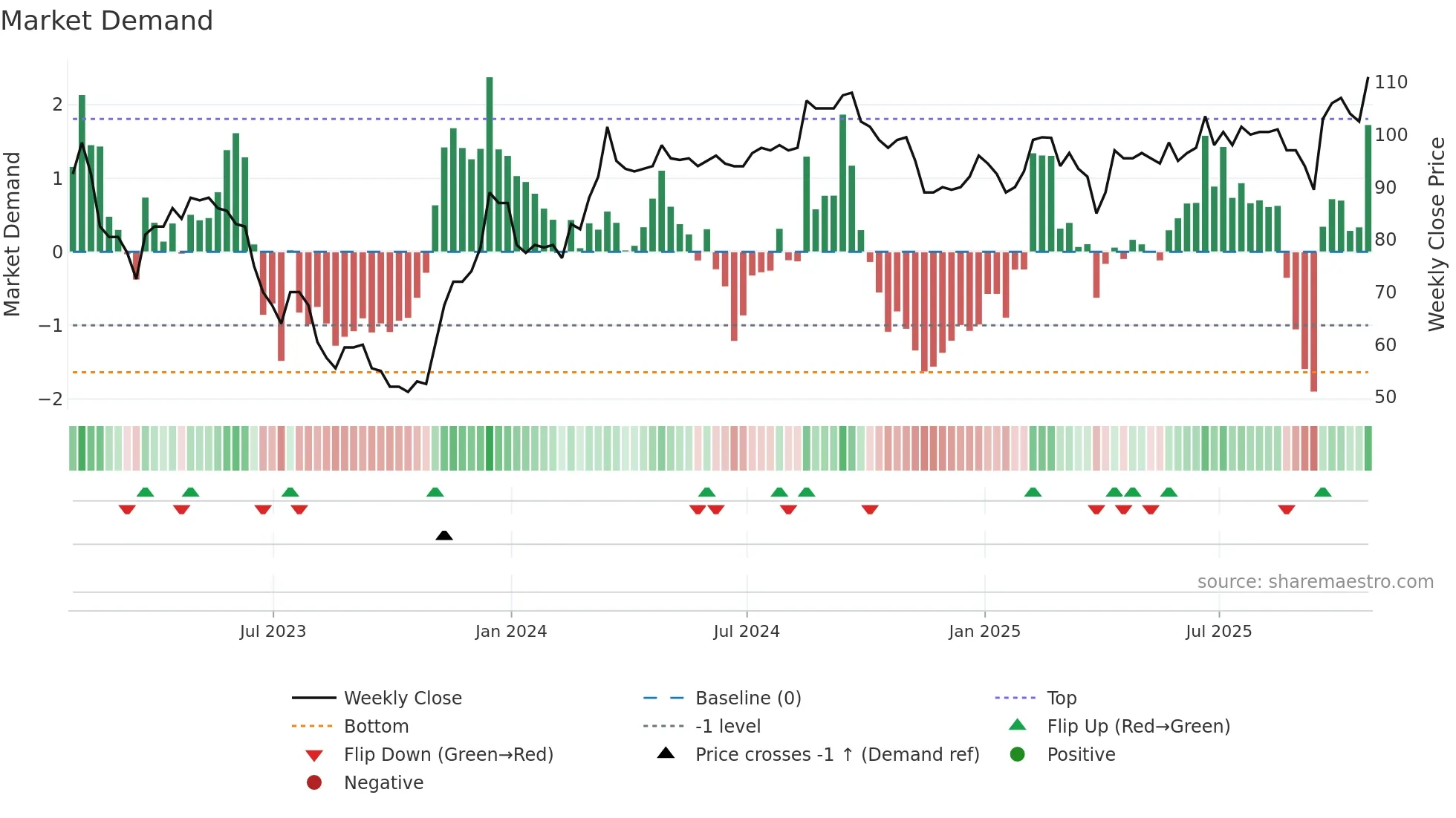 SPR weekly Market Demand chart