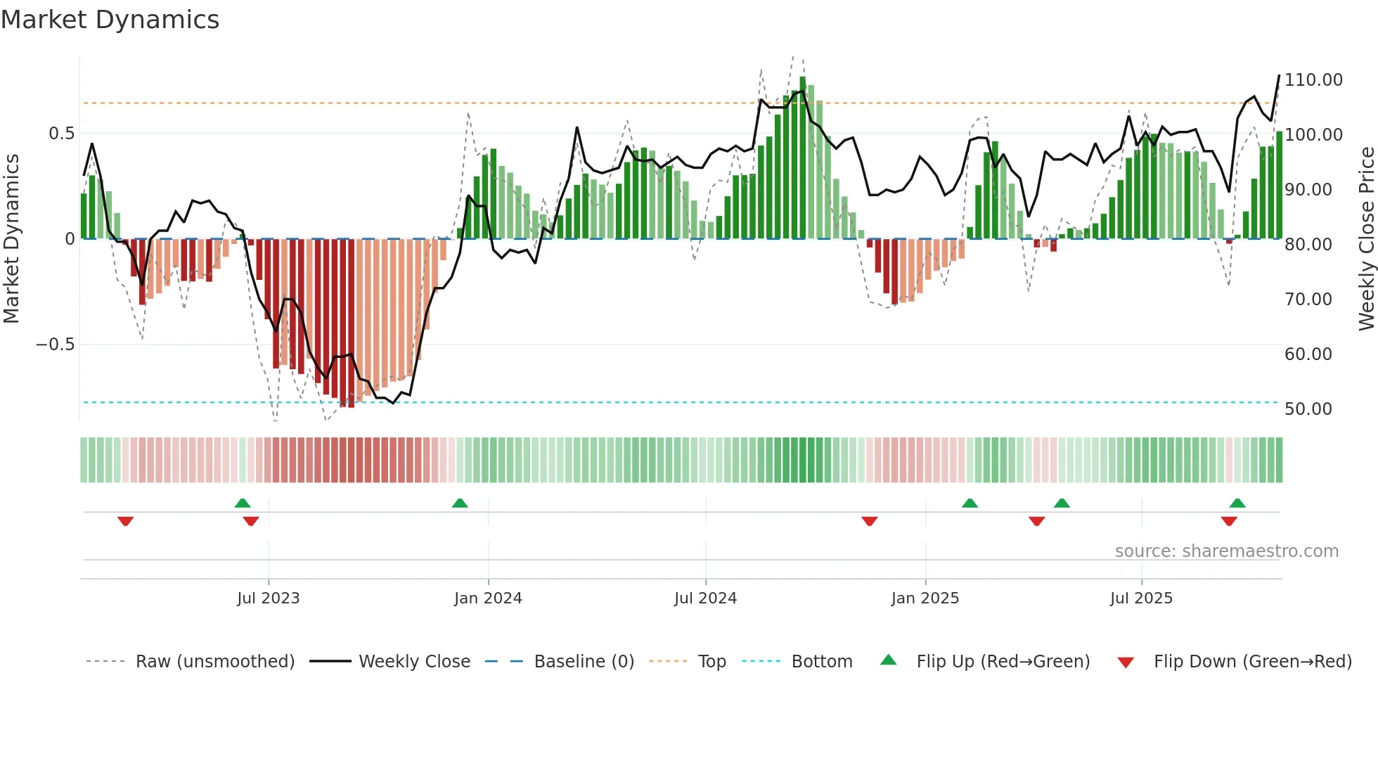 SPR weekly Market Dynamics chart