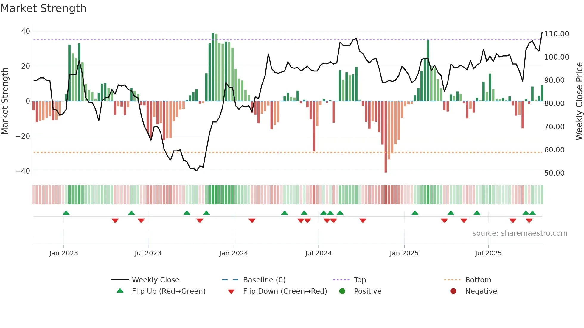 SPR weekly Market Strength chart