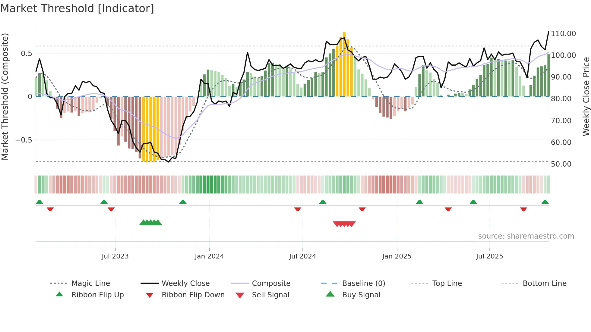 SPR weekly Market Threshold chart