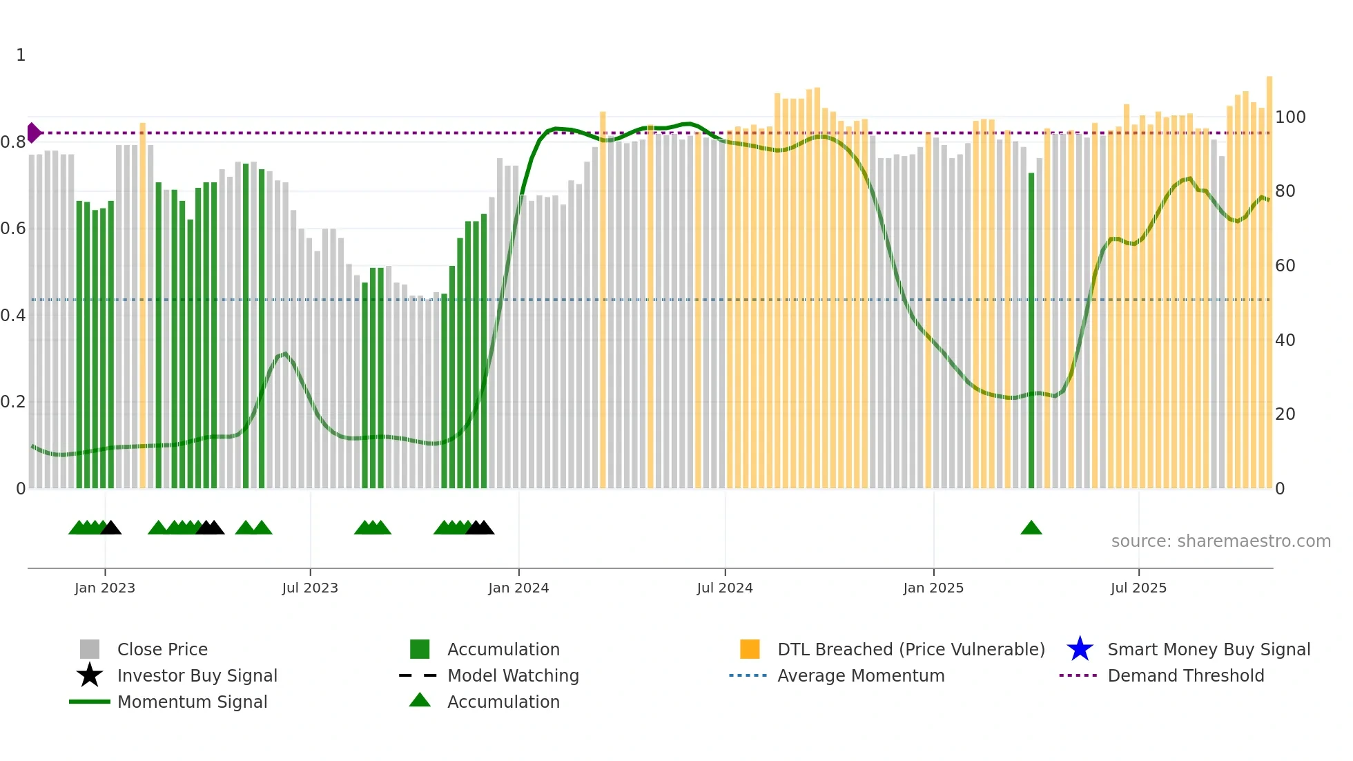 SPR weekly Smart Money chart