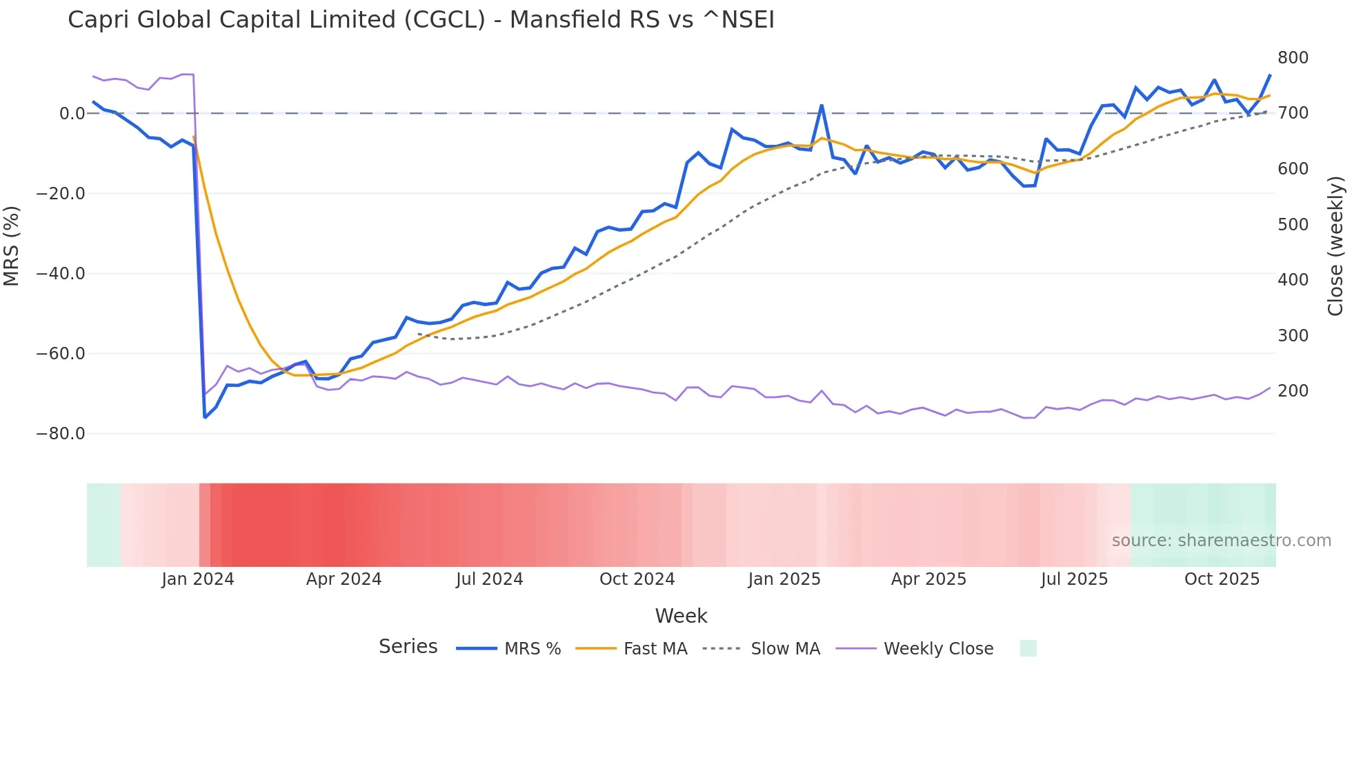 CGCL Mansfield Relative Strength chart