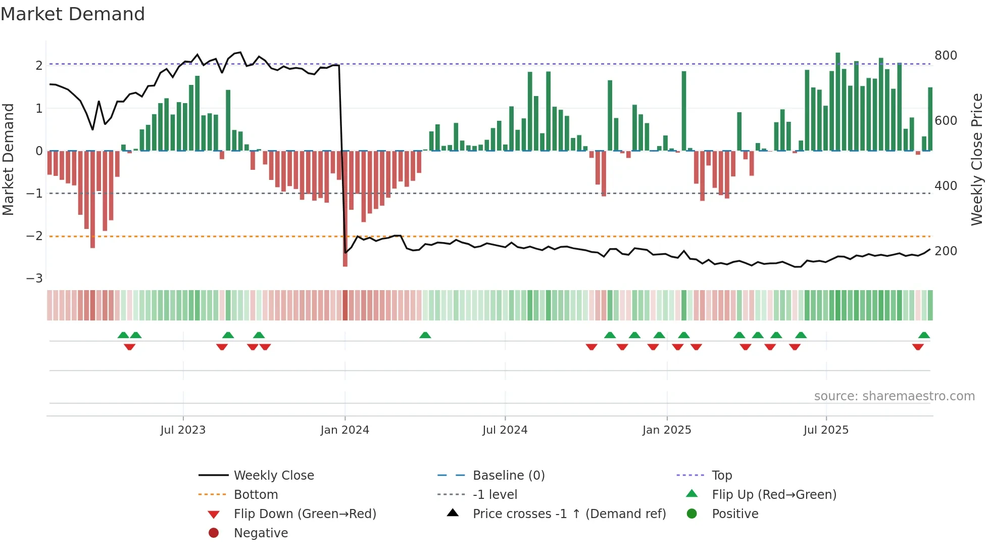 CGCL weekly Market Demand chart