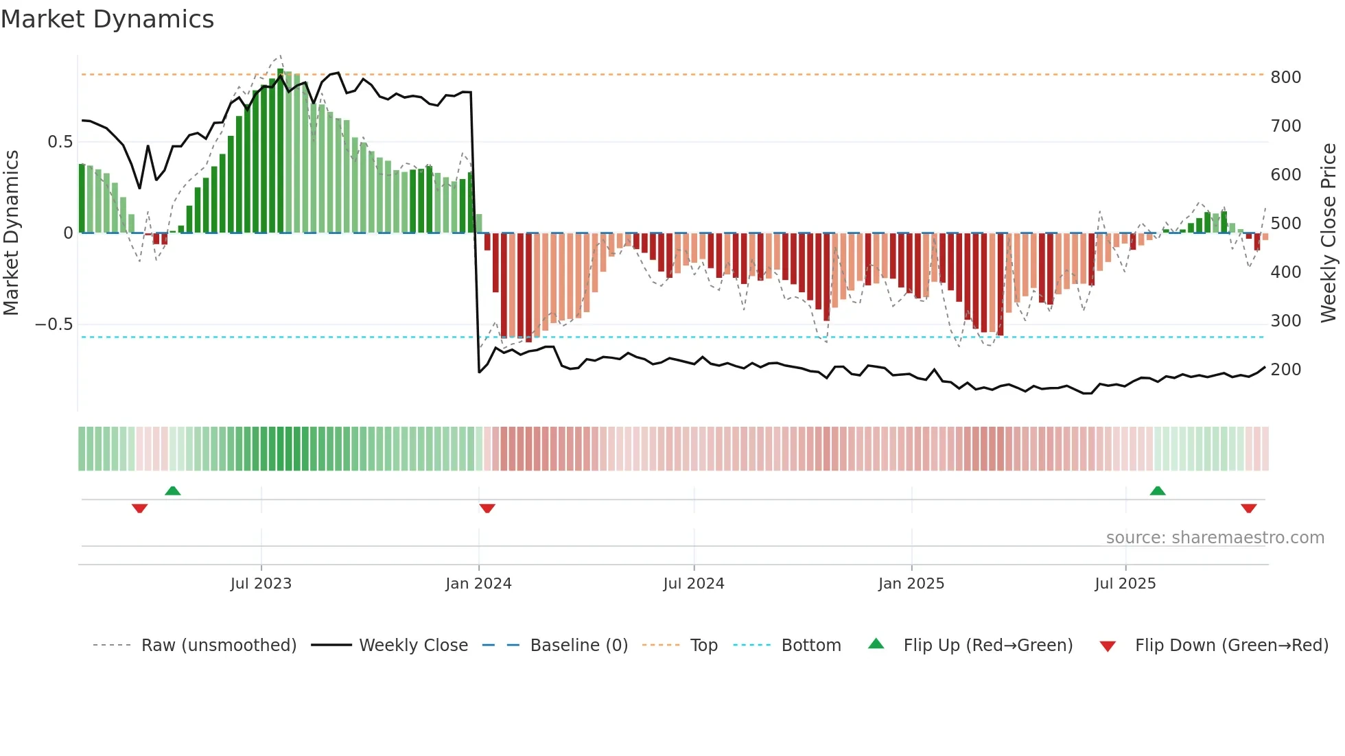CGCL weekly Market Dynamics chart