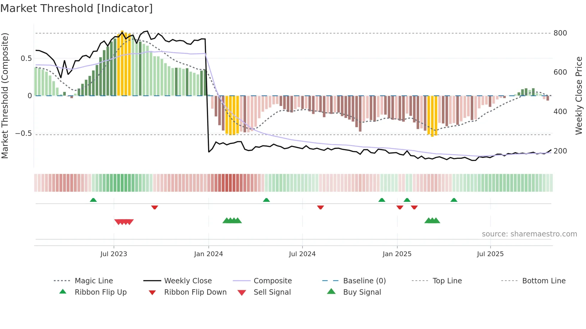CGCL weekly Market Threshold chart