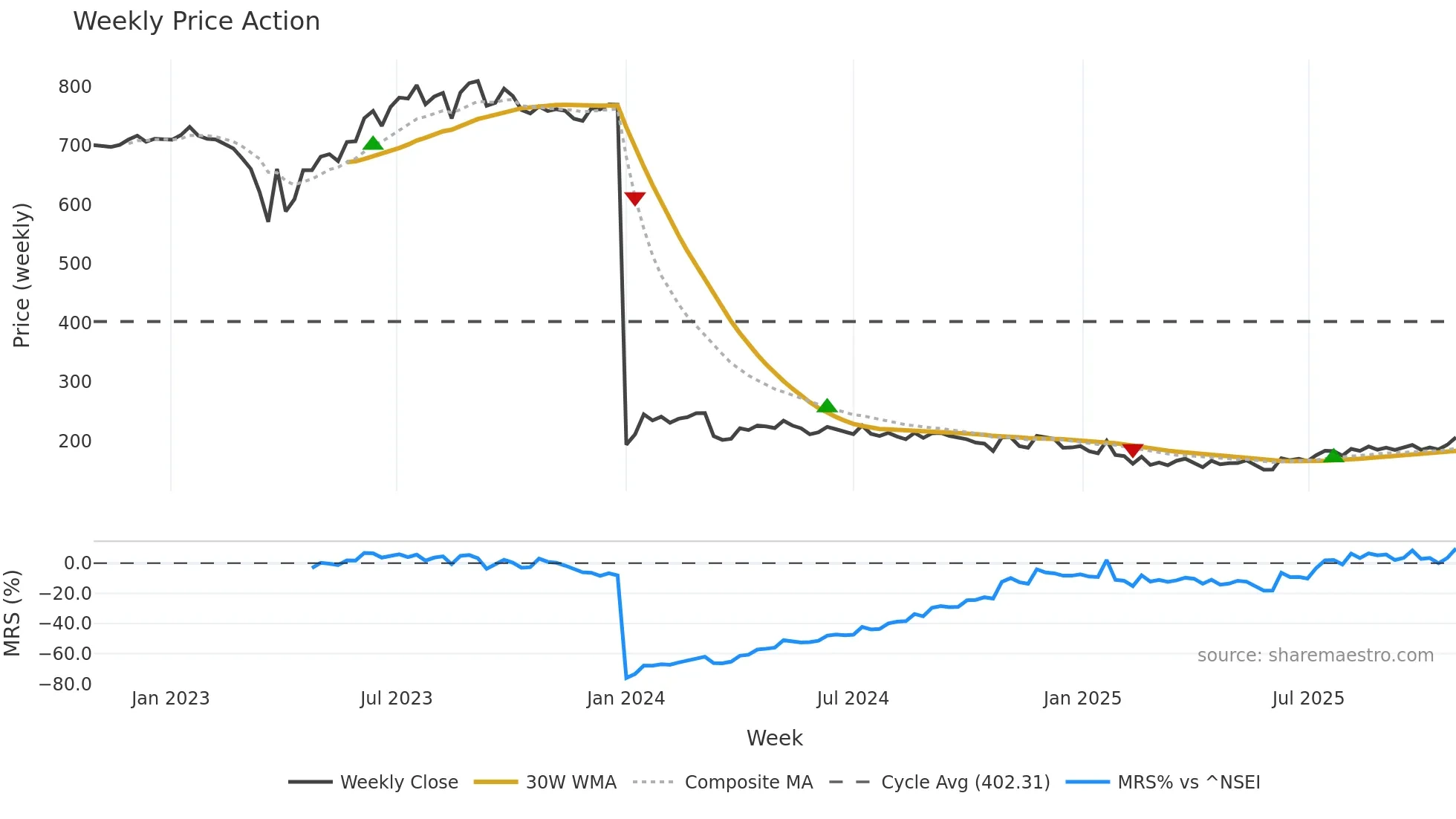 CGCL weekly Price Action chart, closing 2025-10-27