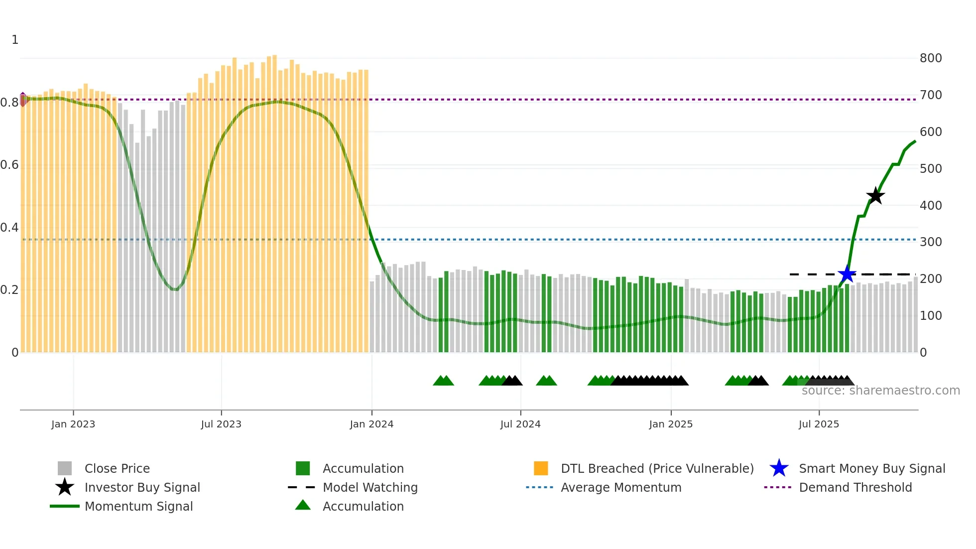 CGCL weekly Smart Money chart