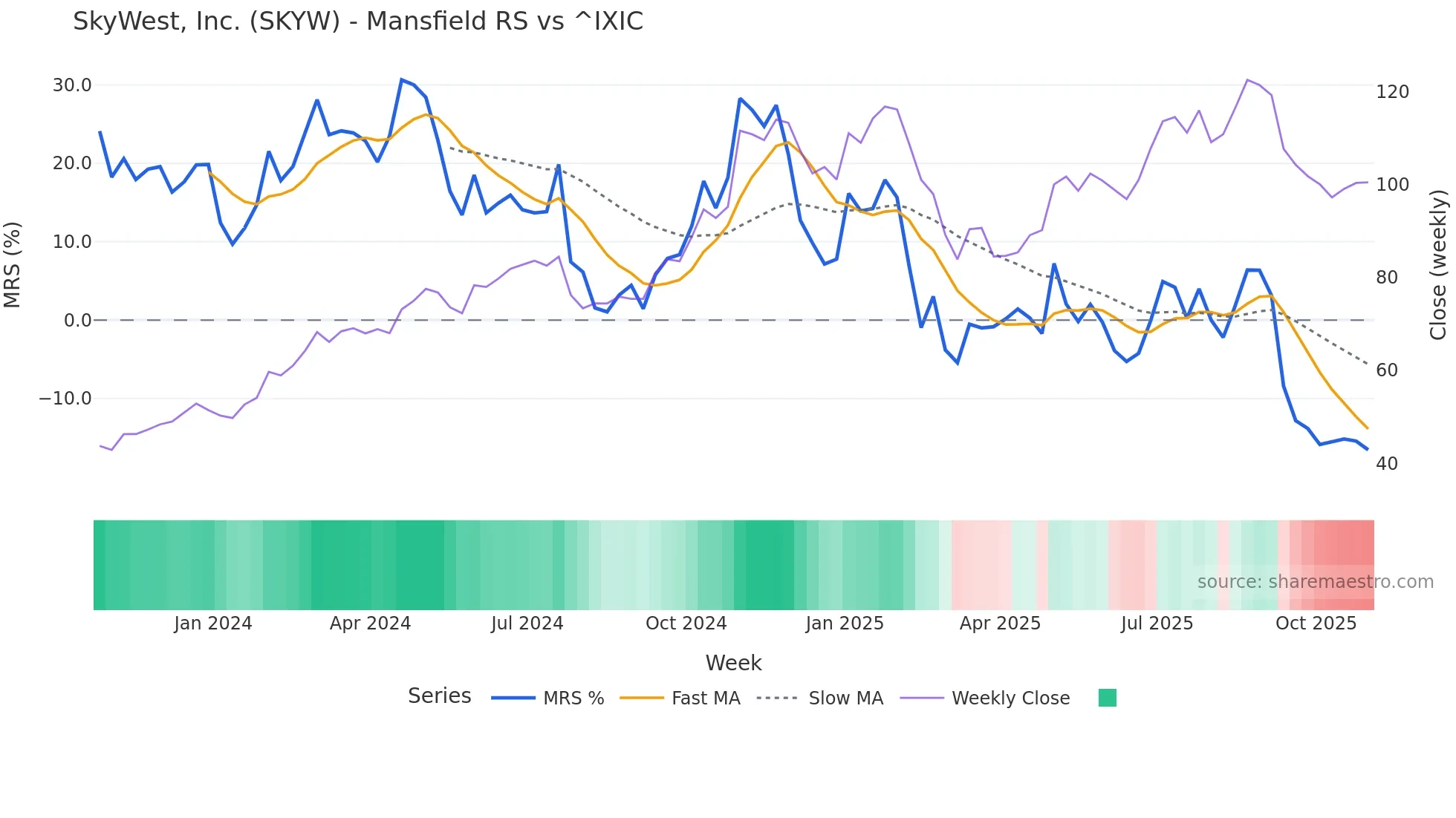 SKYW Mansfield Relative Strength chart
