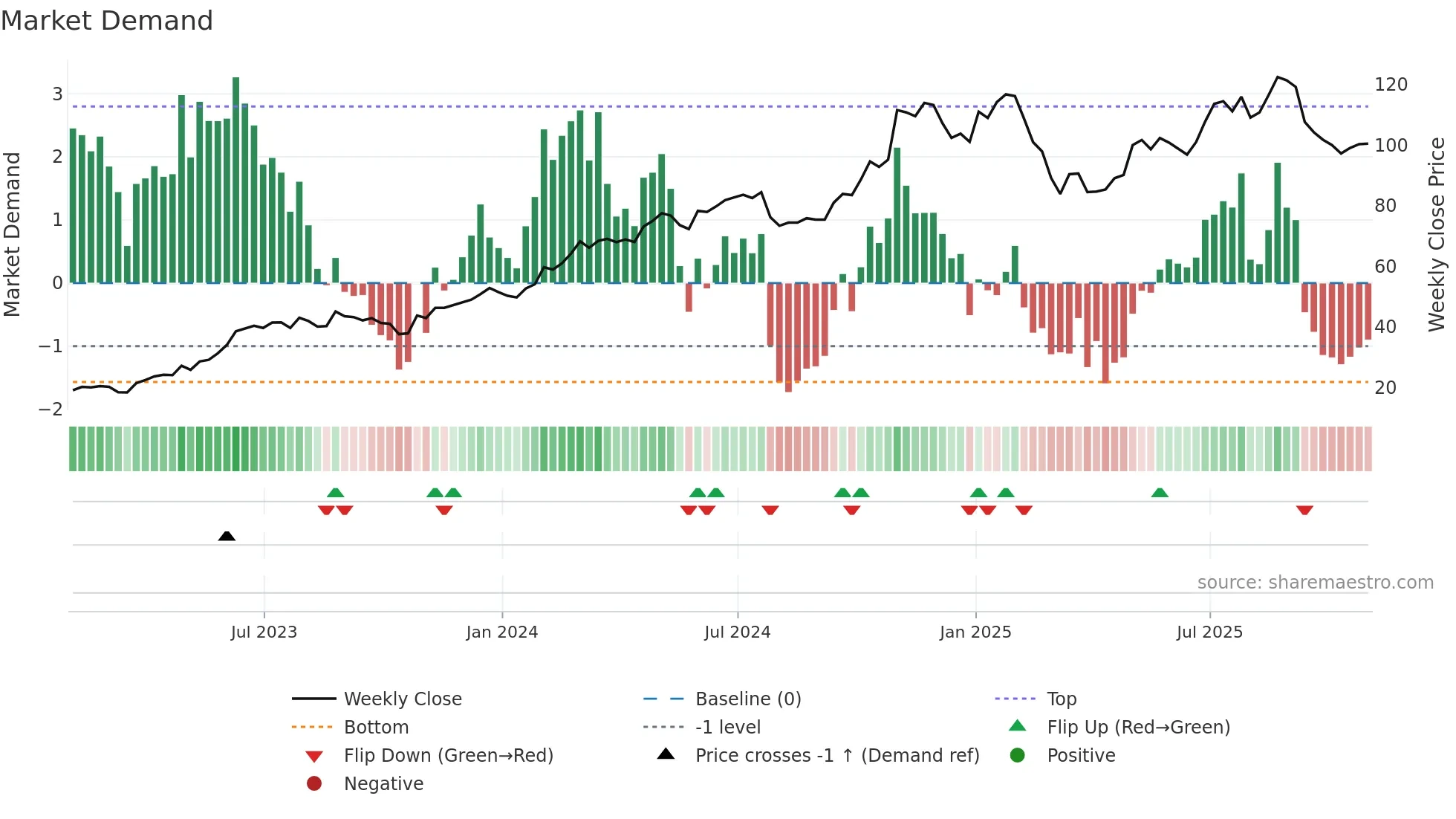 SKYW weekly Market Demand chart