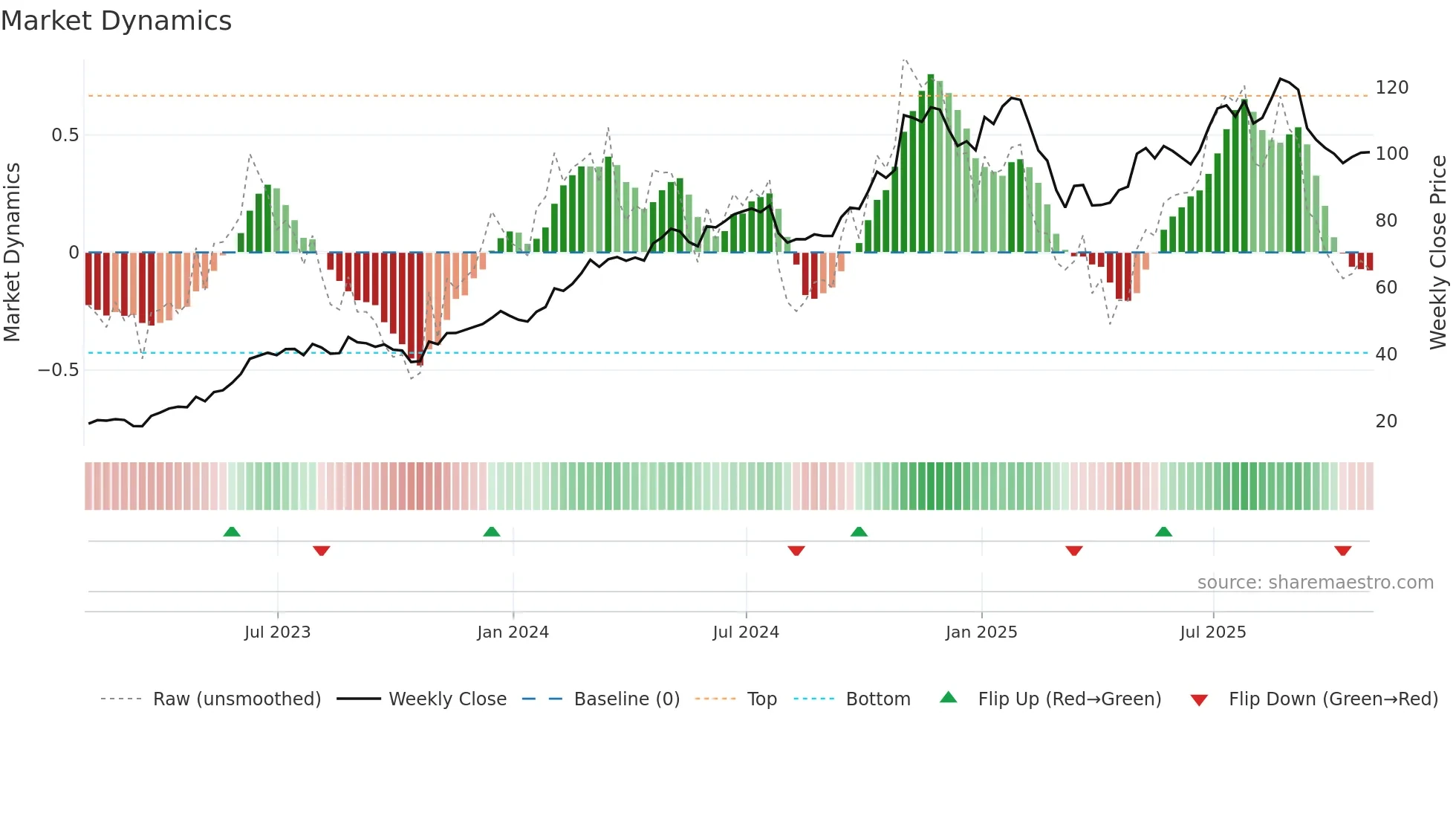 SKYW weekly Market Dynamics chart