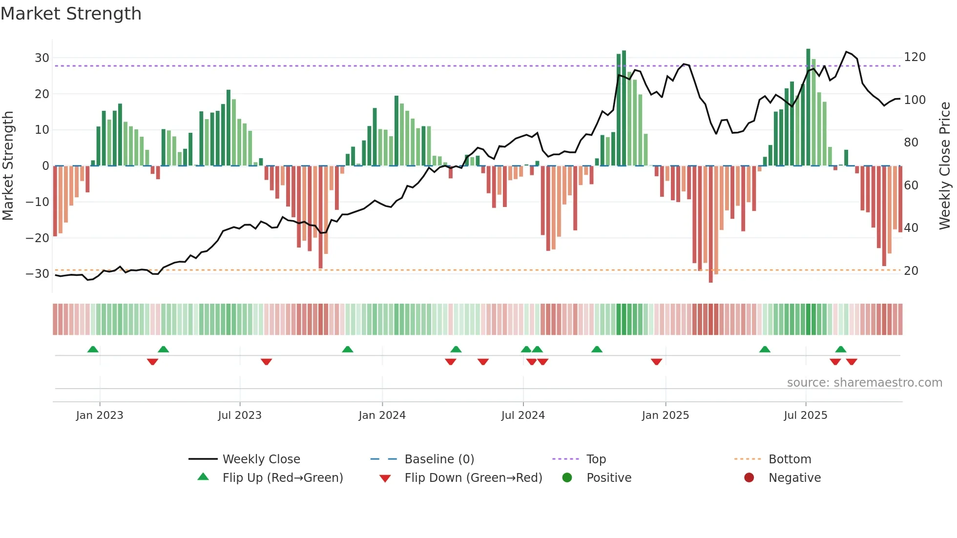 SKYW weekly Market Strength chart