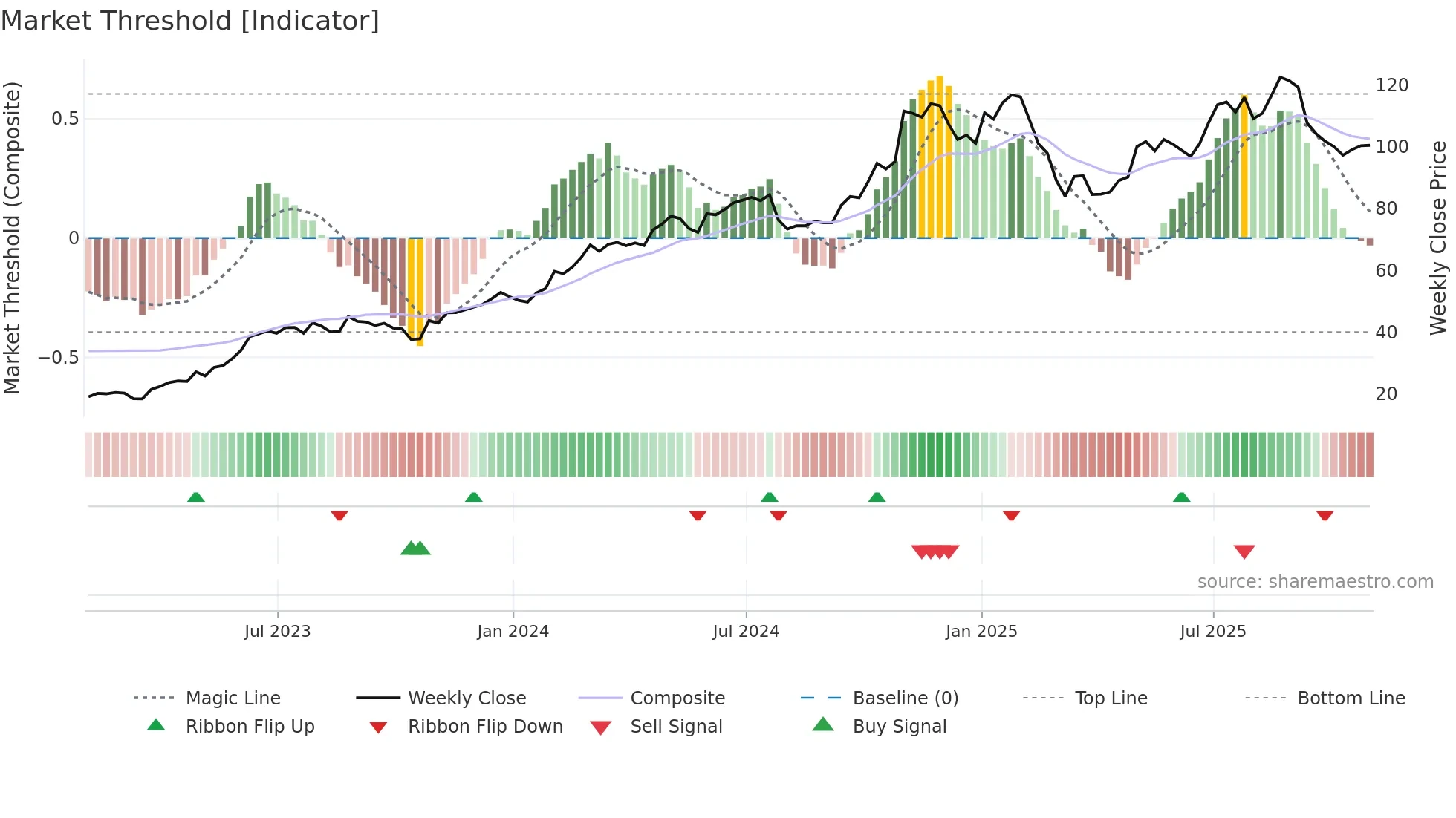 SKYW weekly Market Threshold chart