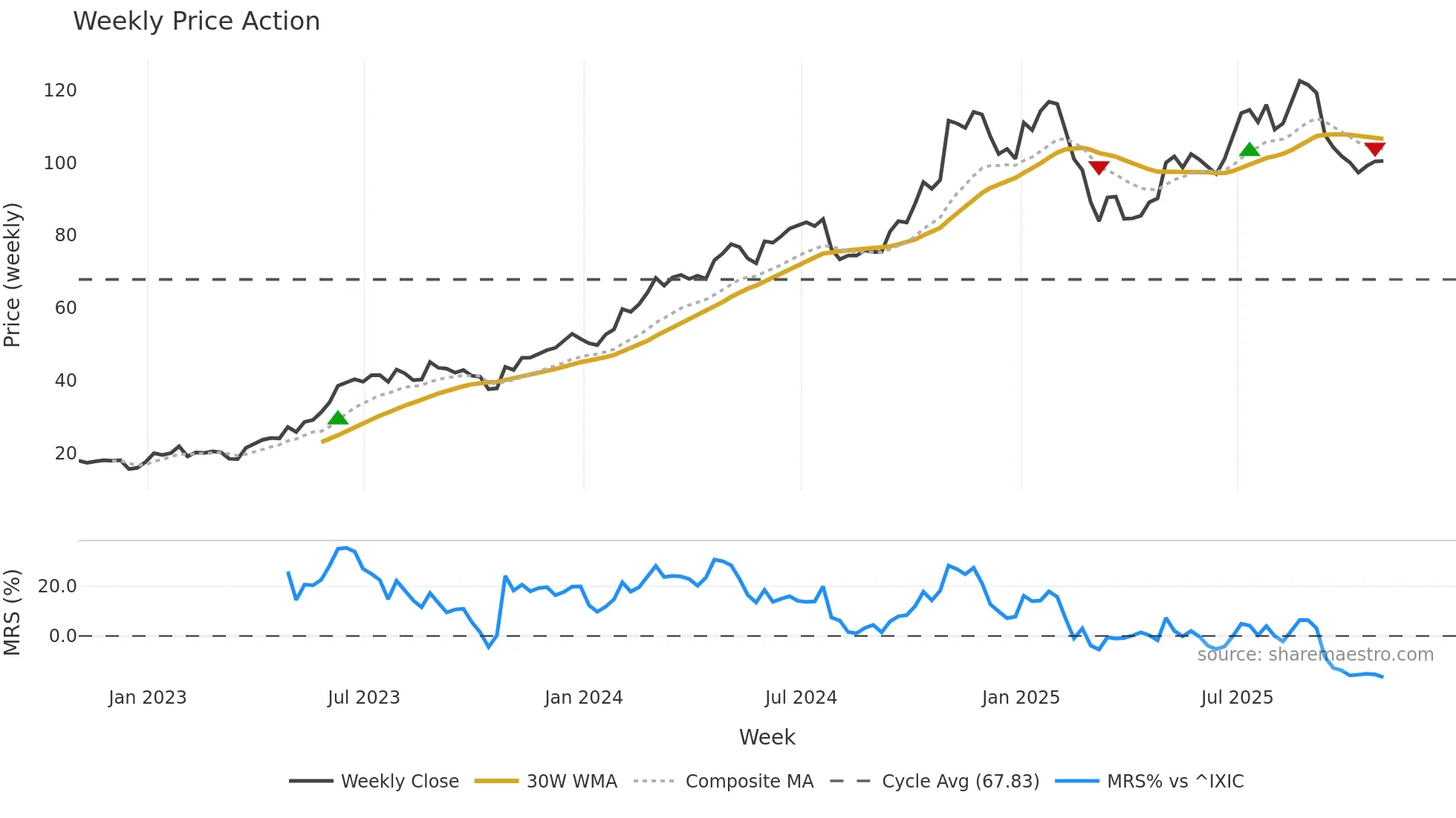 SKYW weekly Price Action chart, closing 2025-10-31