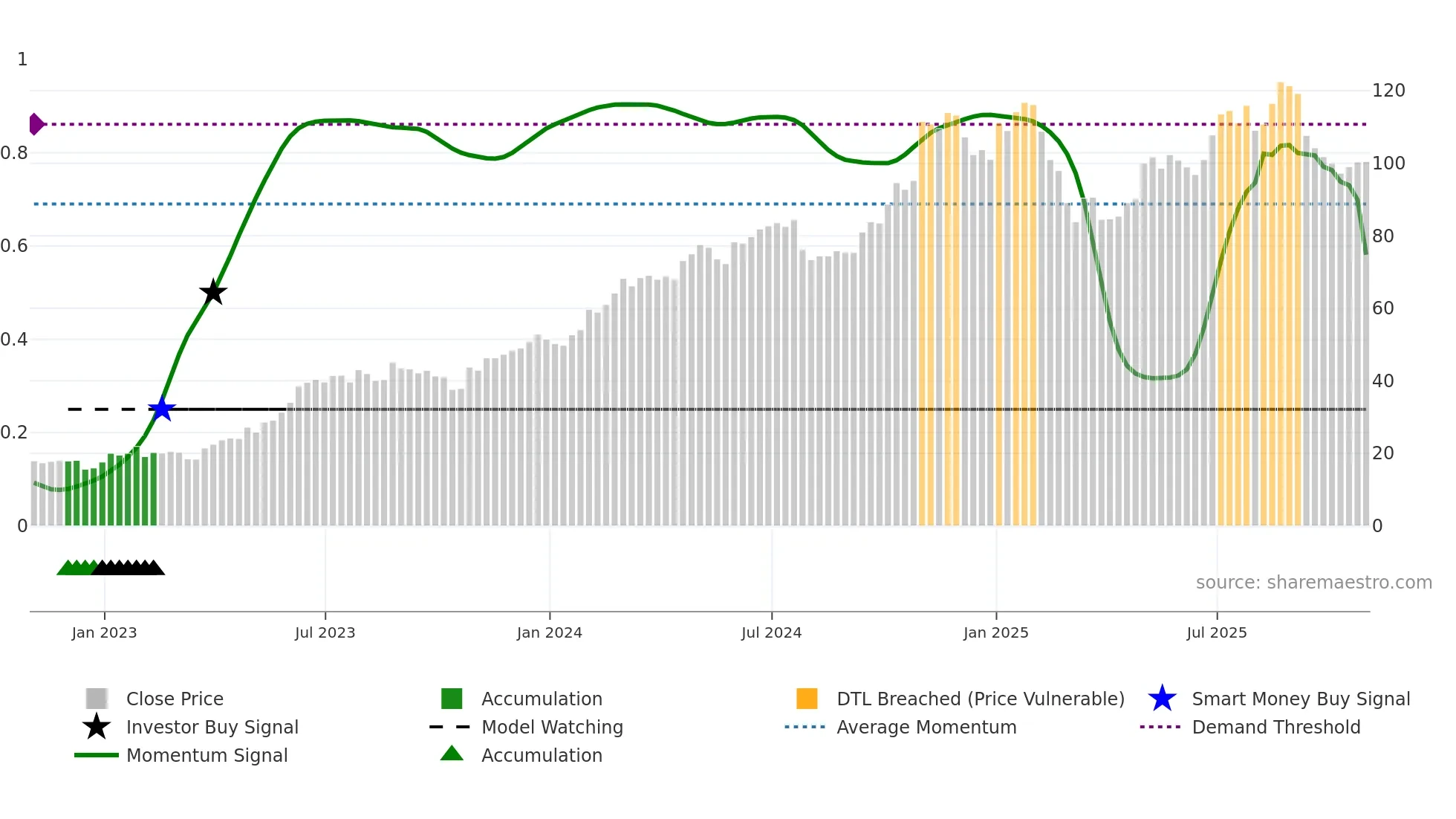 SKYW weekly Smart Money chart