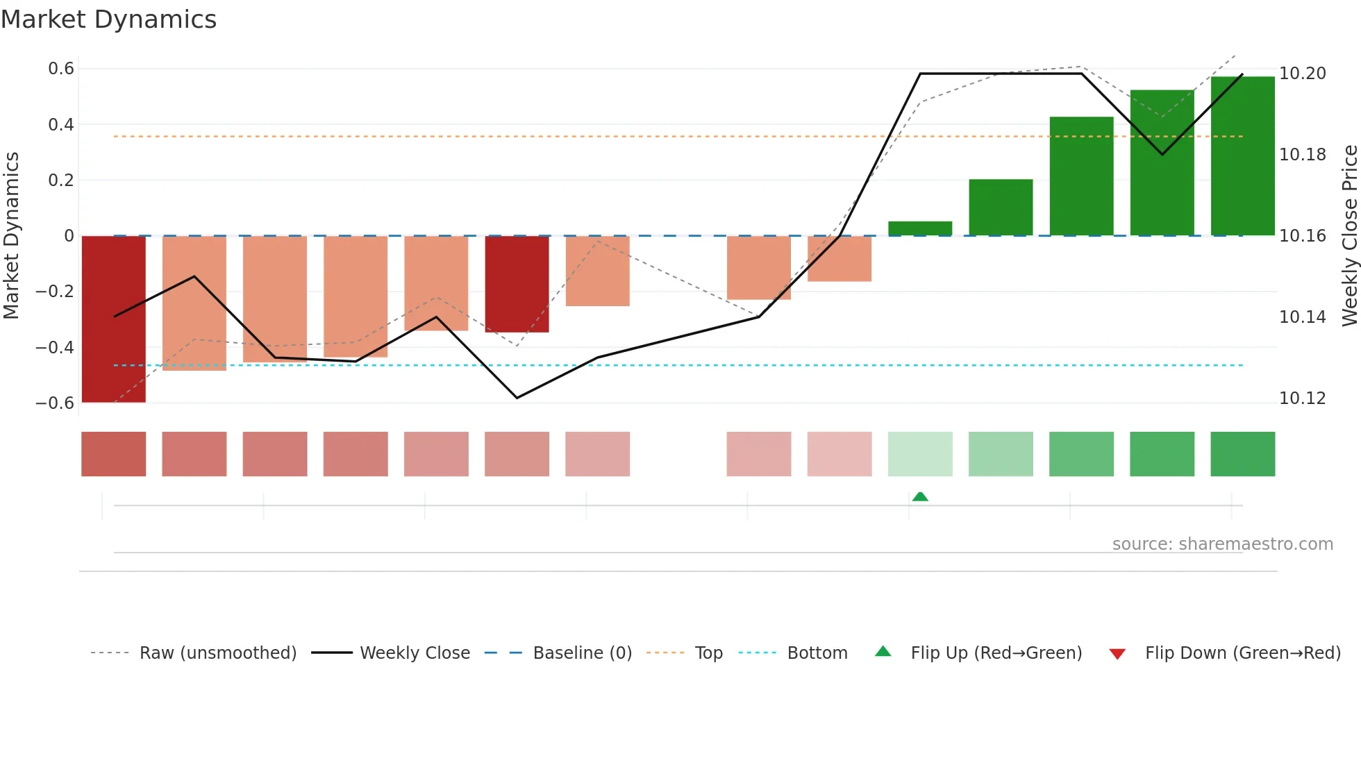 JENA weekly Market Dynamics chart