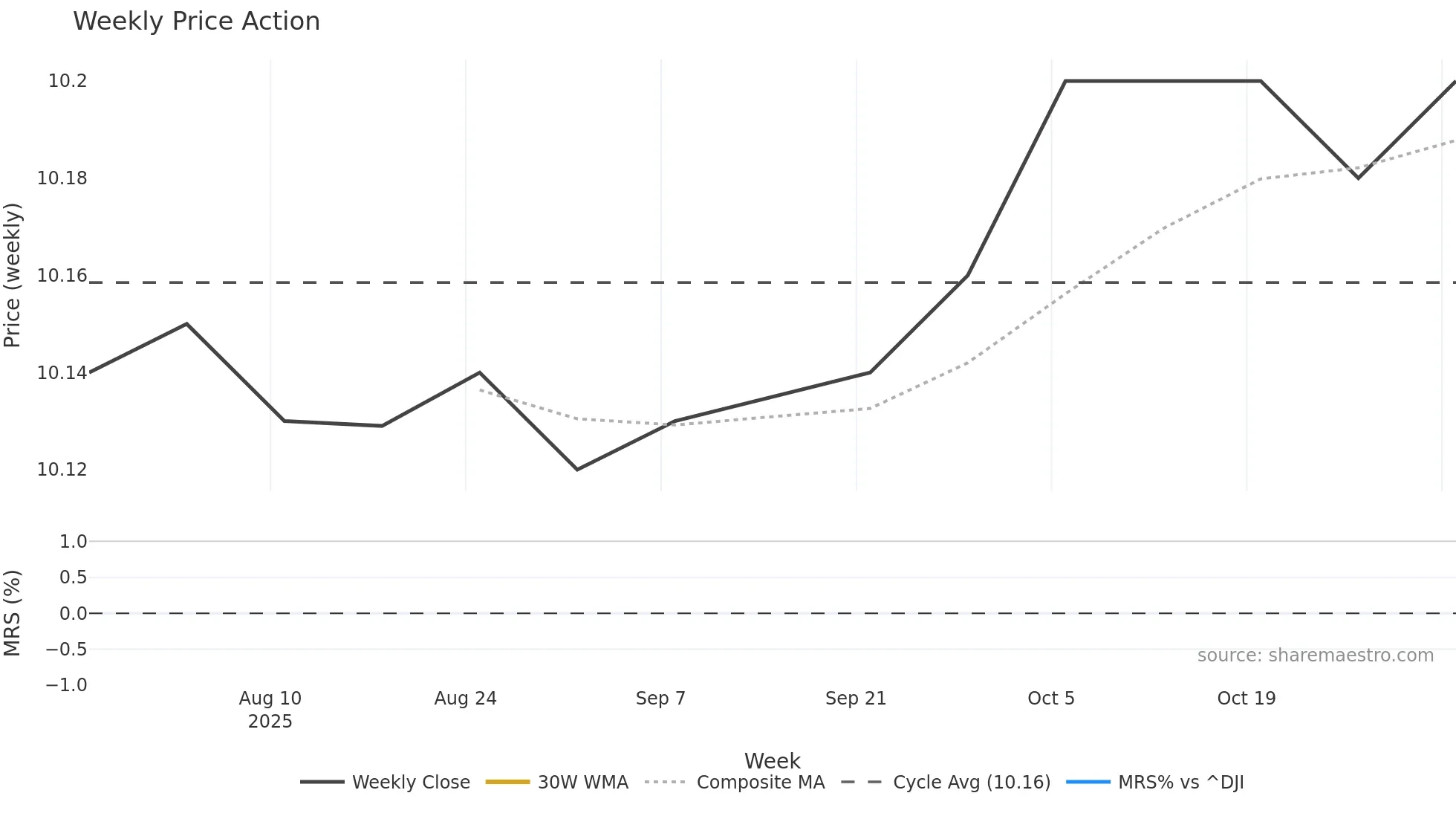 JENA weekly Price Action chart, closing 2025-11-03