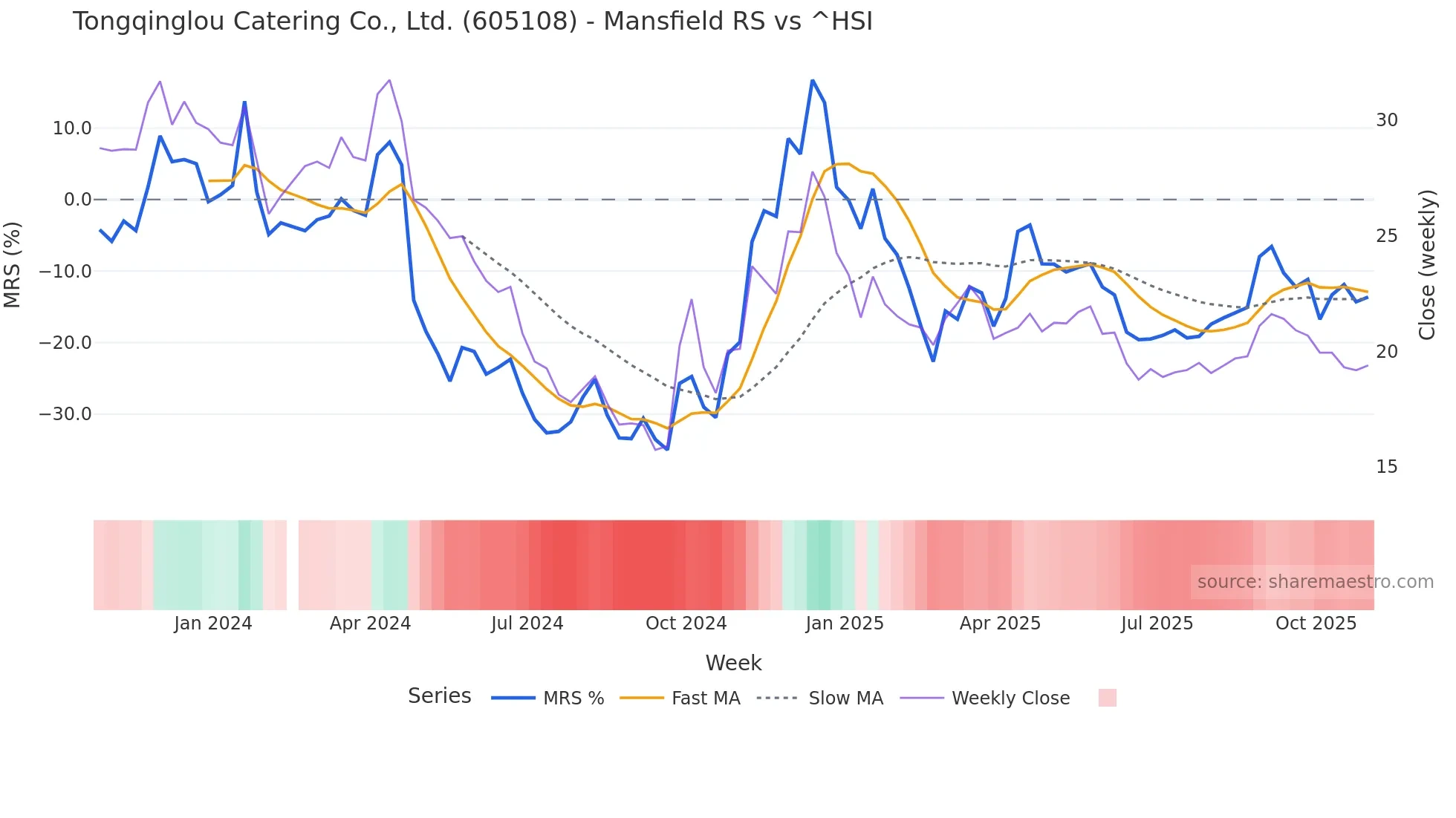 605108 Mansfield Relative Strength chart