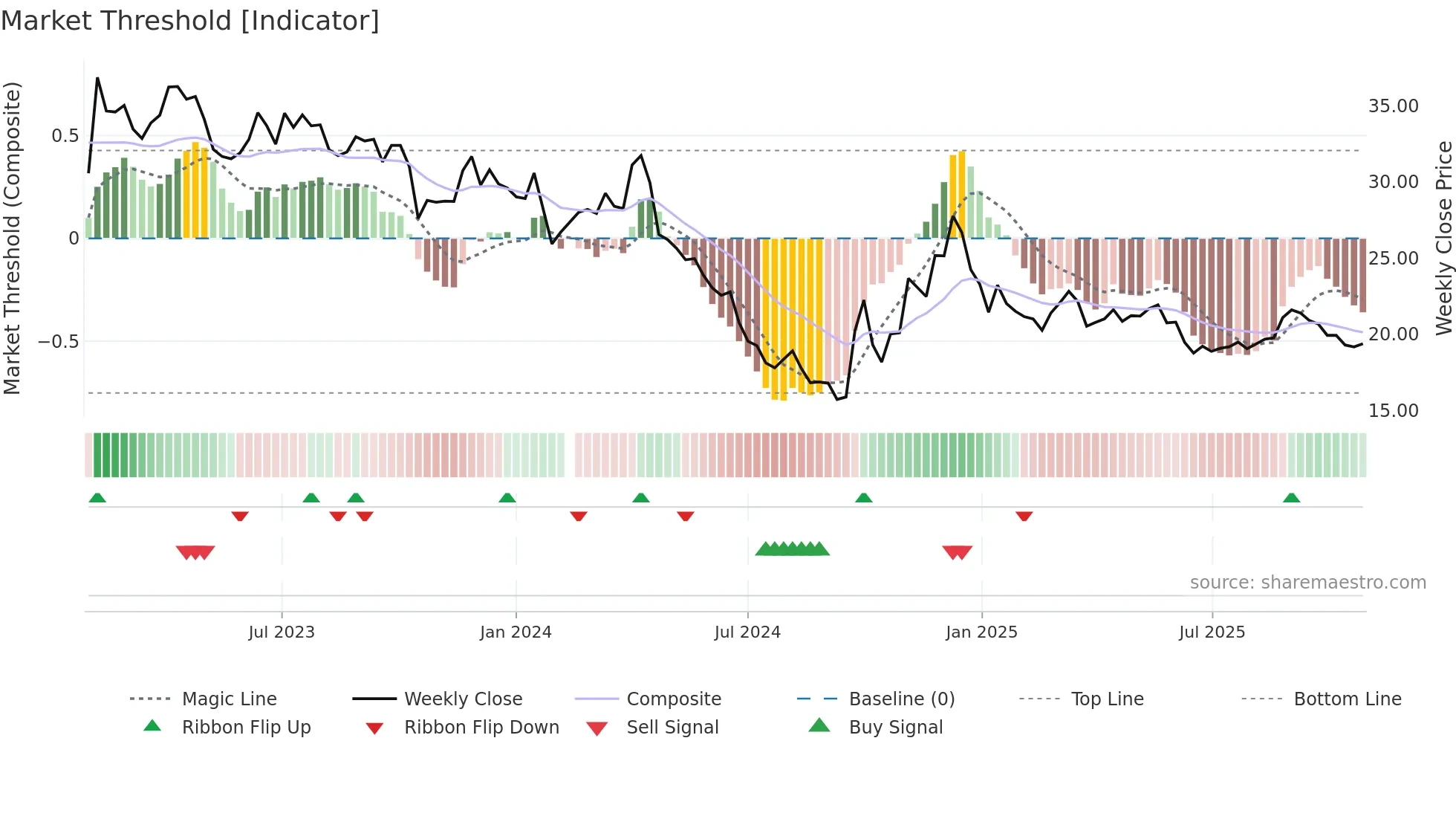 605108 weekly Market Threshold chart