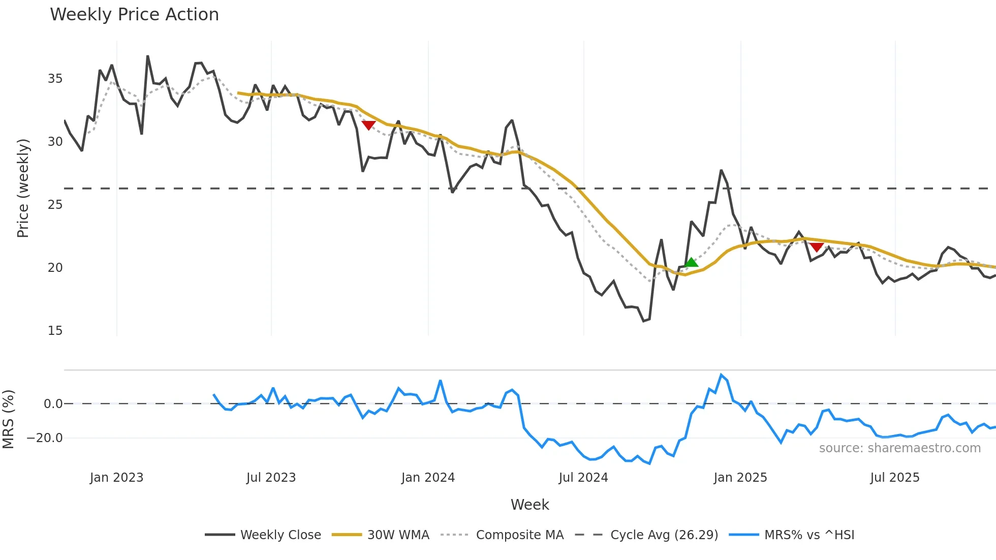 605108 weekly Price Action chart, closing 2025-10-27
