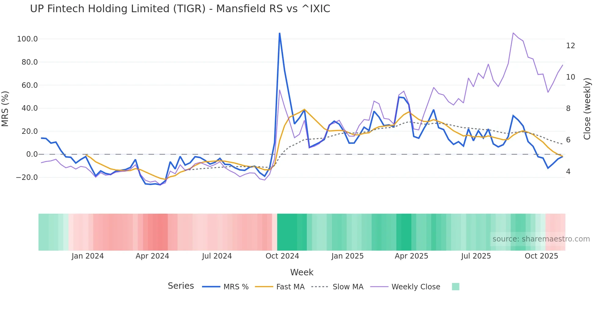 TIGR Mansfield Relative Strength chart