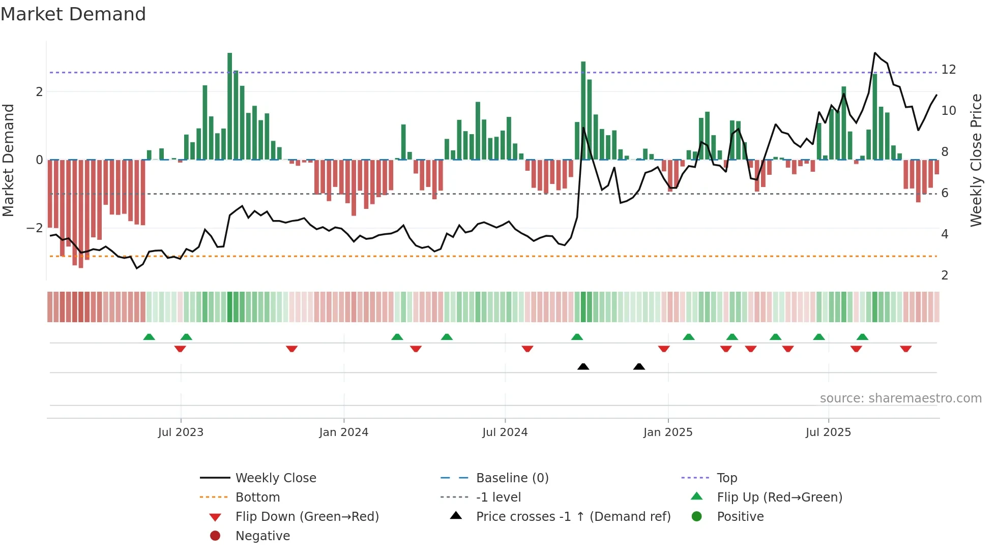 TIGR weekly Market Demand chart