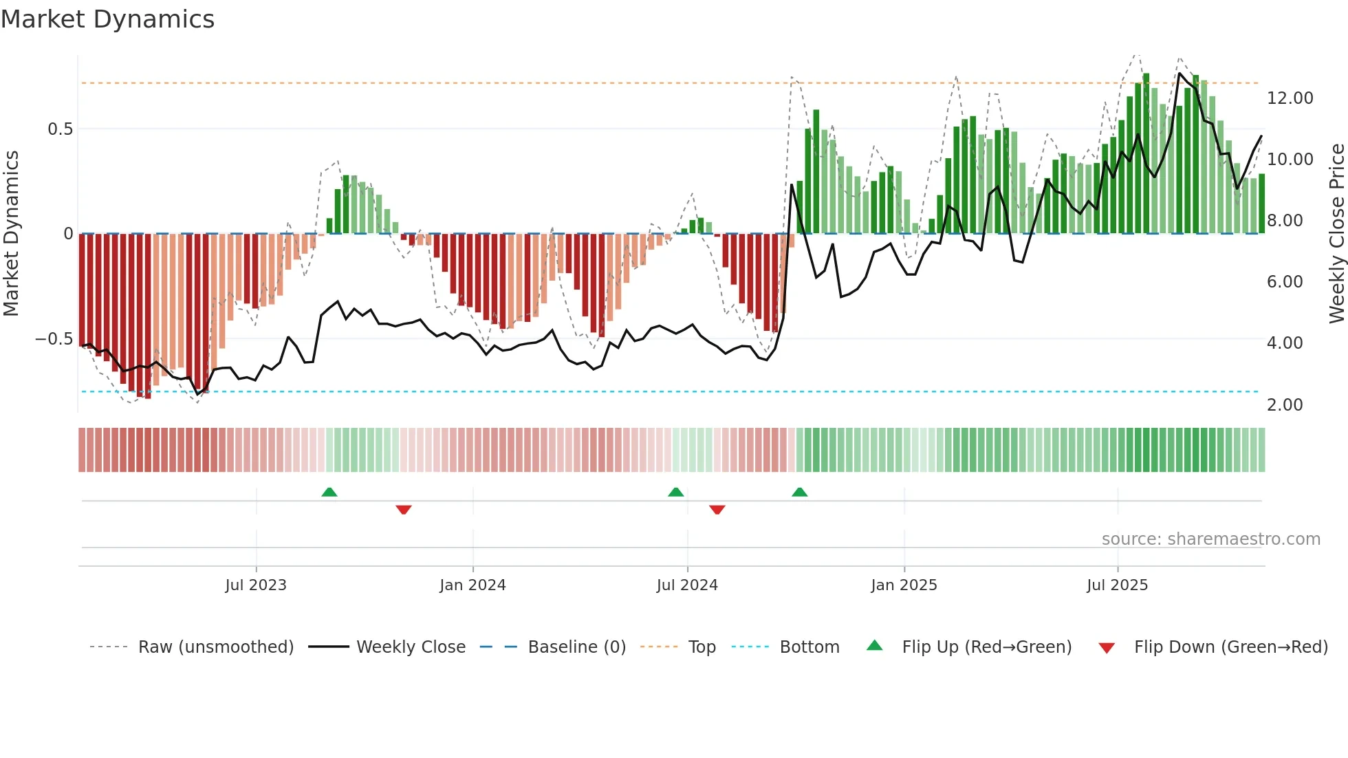 TIGR weekly Market Dynamics chart