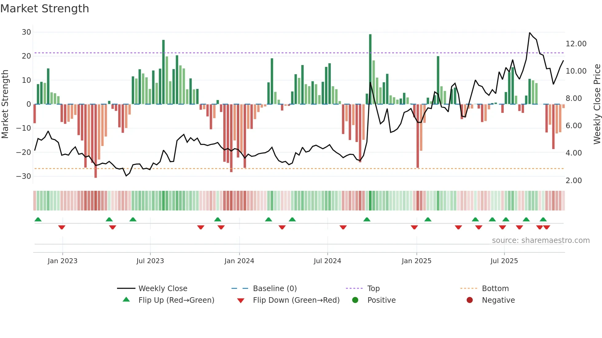 TIGR weekly Market Strength chart
