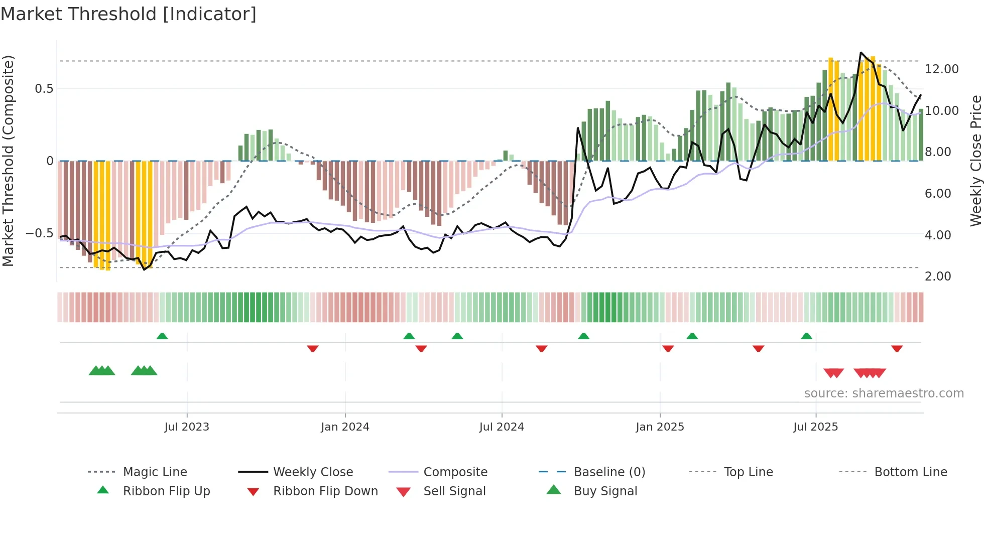 TIGR weekly Market Threshold chart