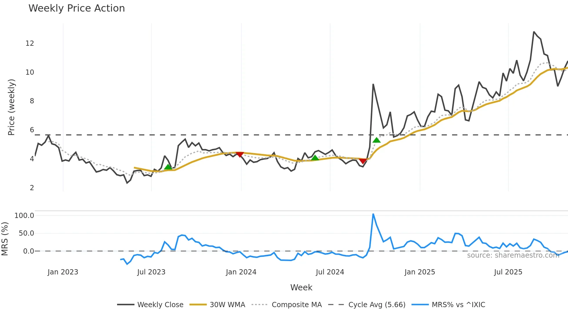 TIGR weekly Price Action chart, closing 2025-10-31