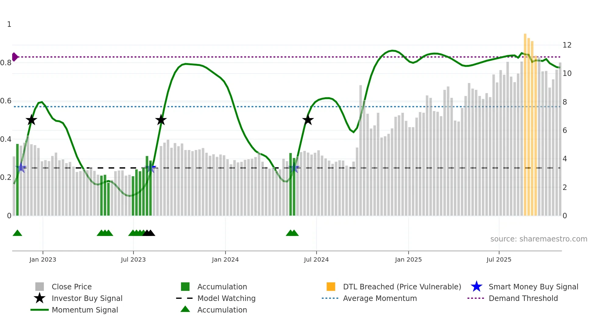 TIGR weekly Smart Money chart