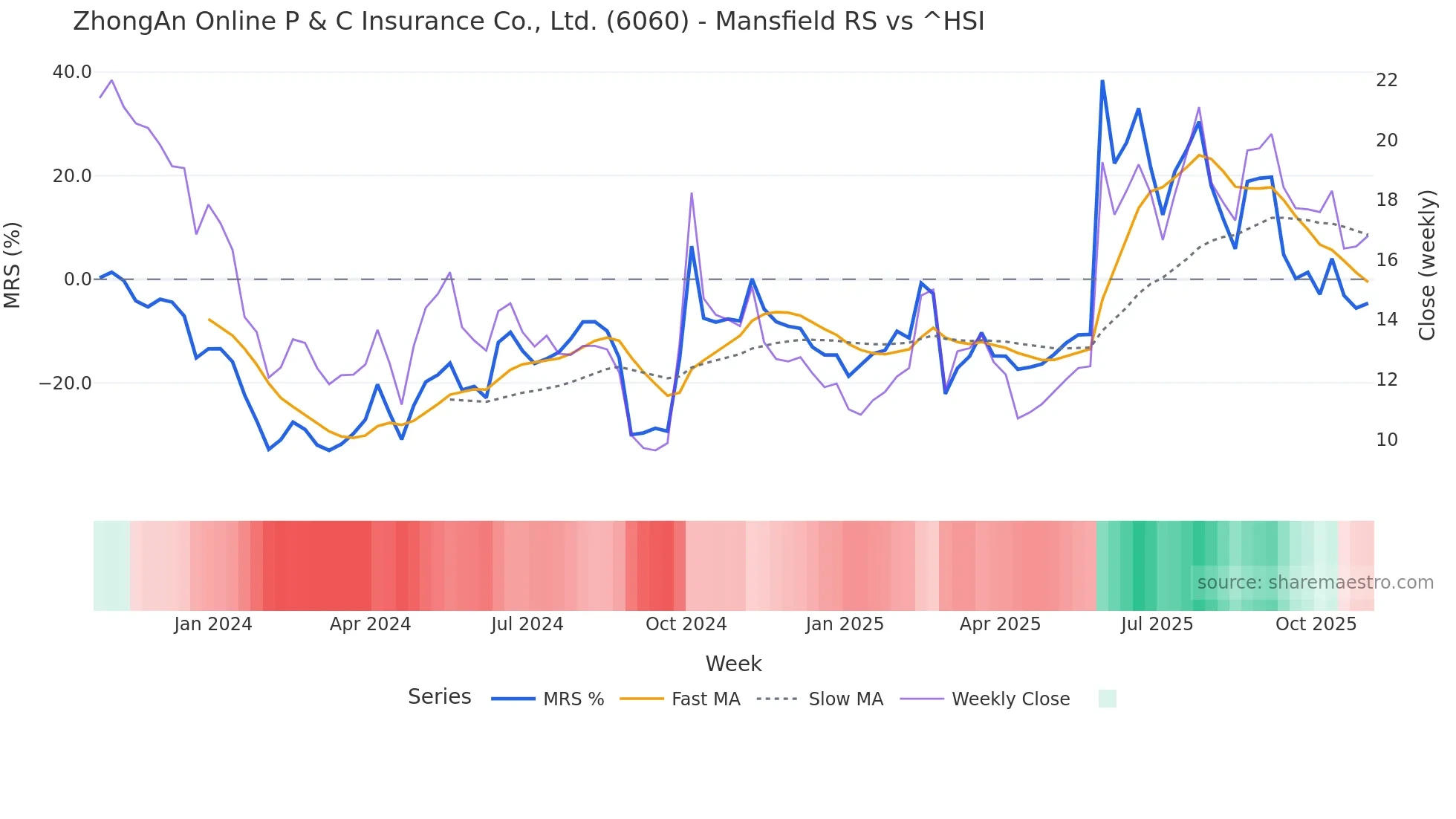 6060 Mansfield Relative Strength chart