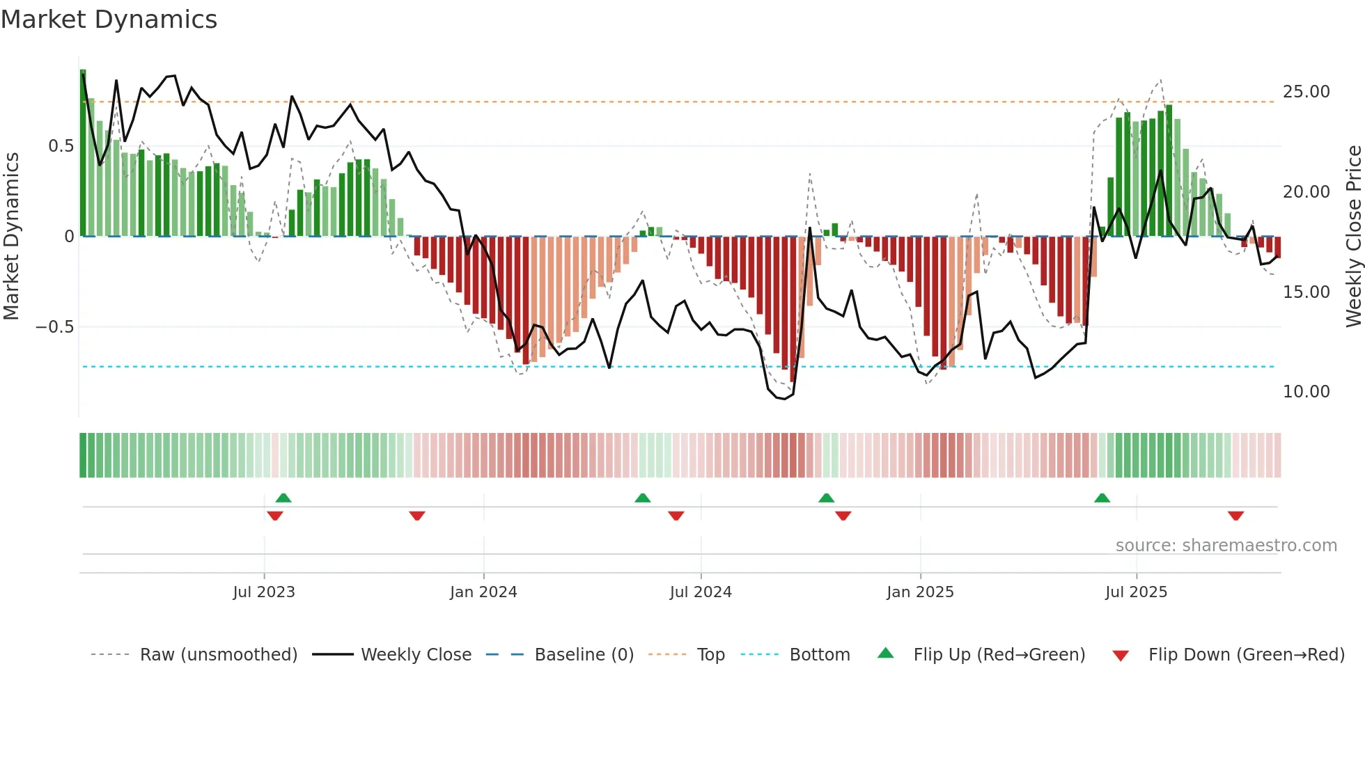 6060 weekly Market Dynamics chart