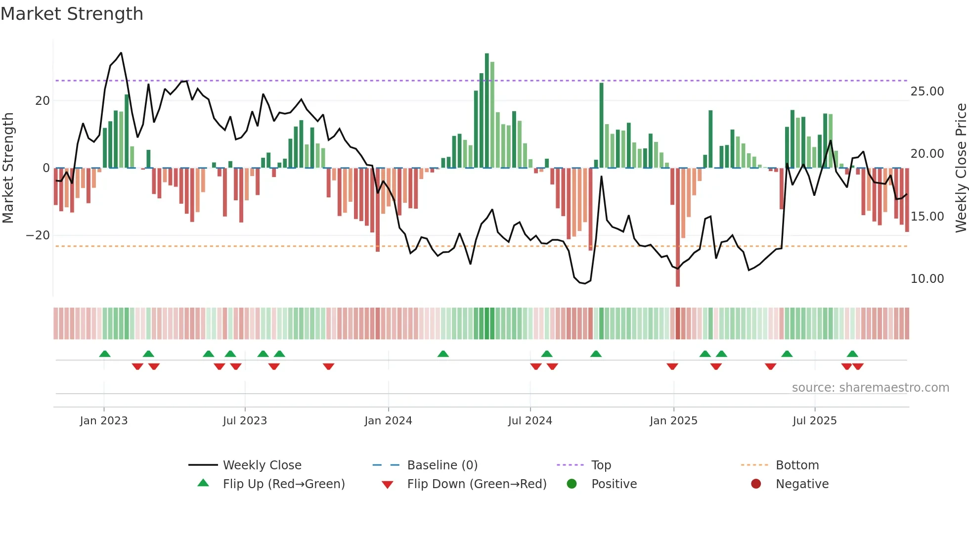 6060 weekly Market Strength chart