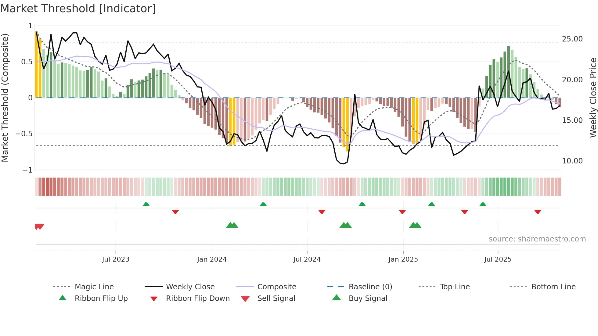 6060 weekly Market Threshold chart