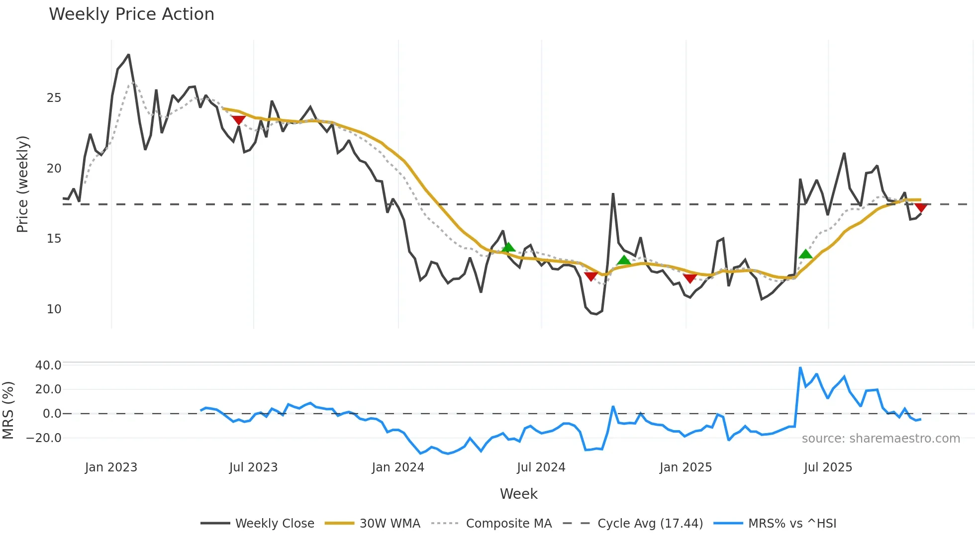 6060 weekly Price Action chart, closing 2025-10-27