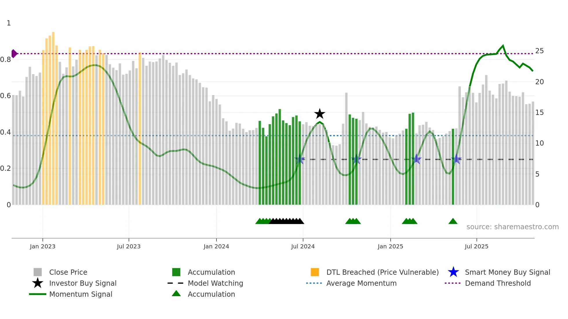 6060 weekly Smart Money chart