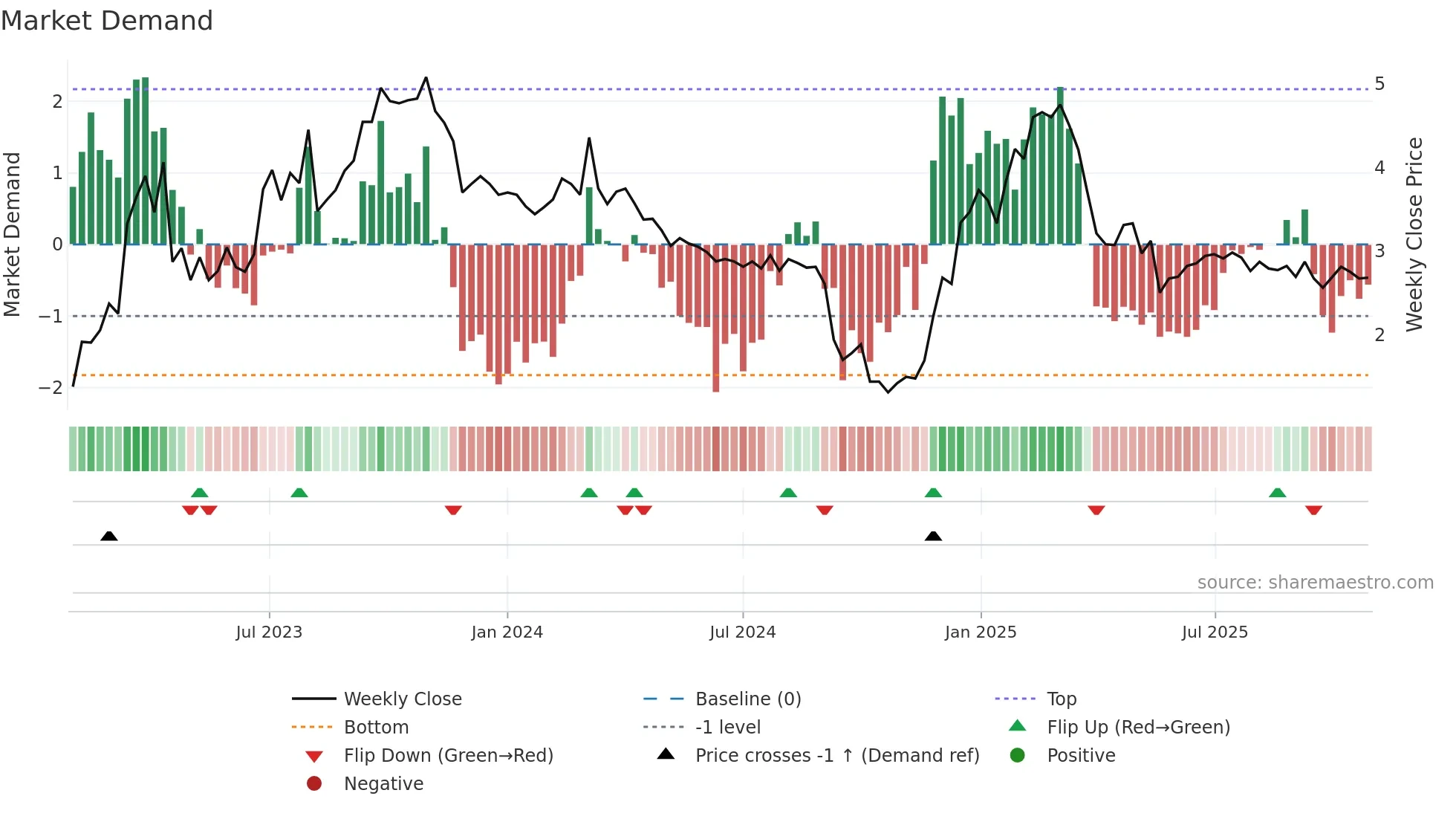 1626 weekly Market Demand chart